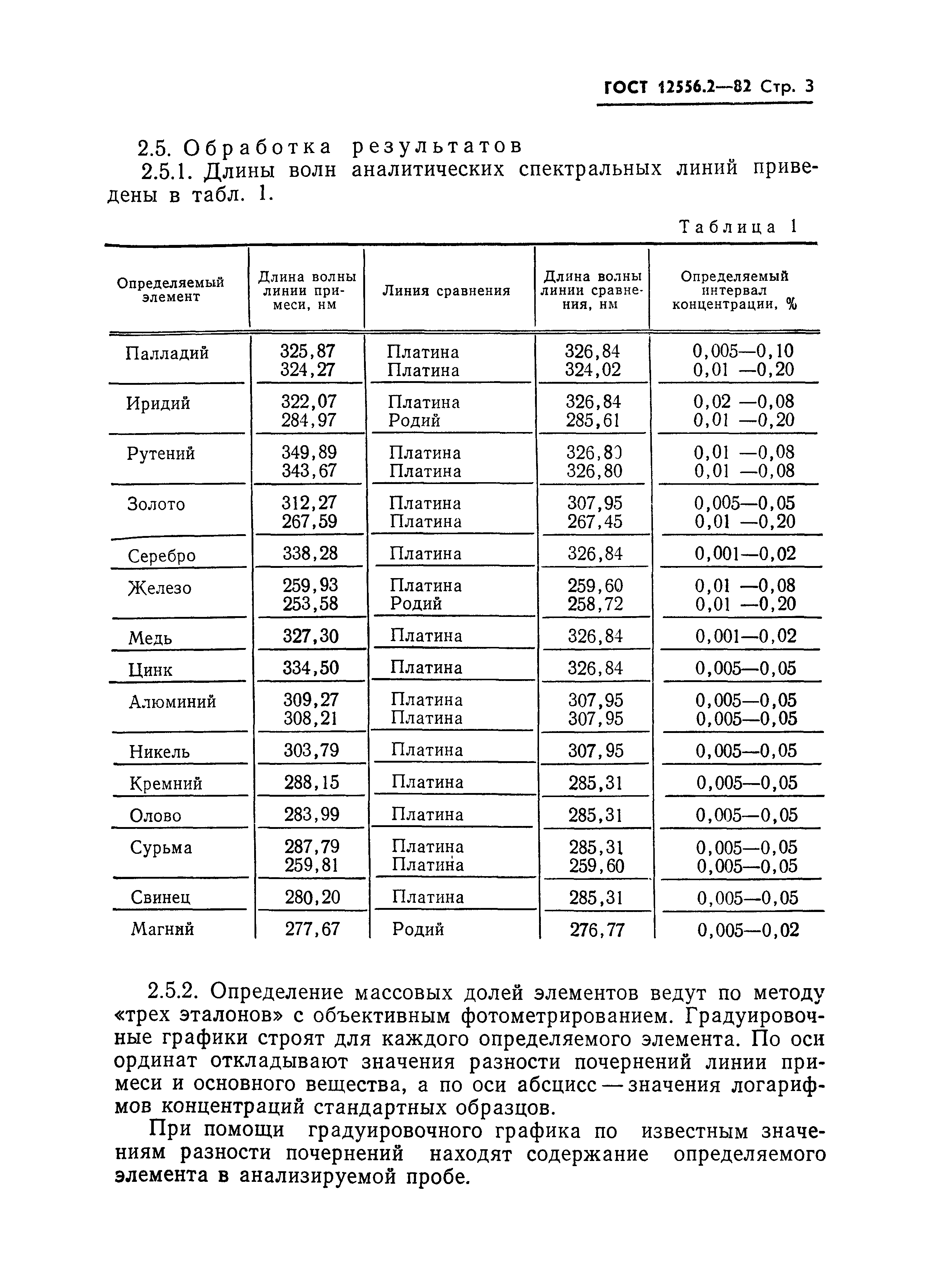 ГОСТ 12556.2-82