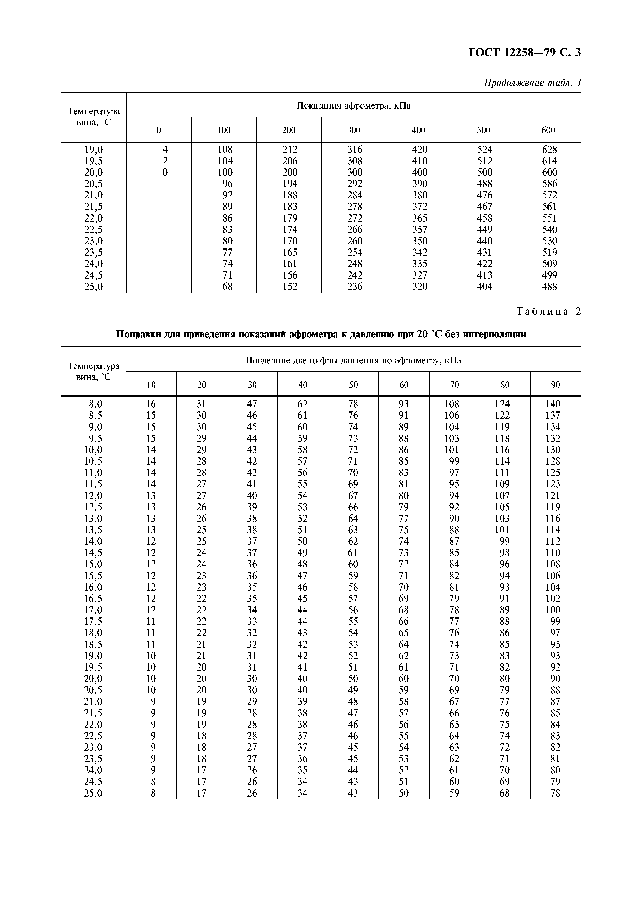 ГОСТ 12258-79