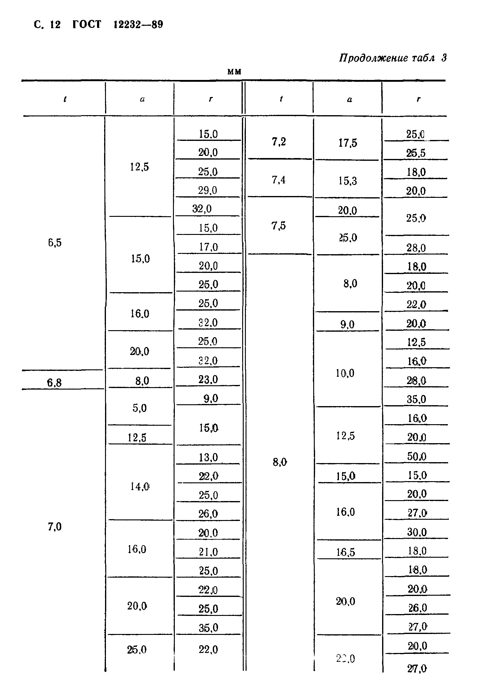 ГОСТ 12232-89