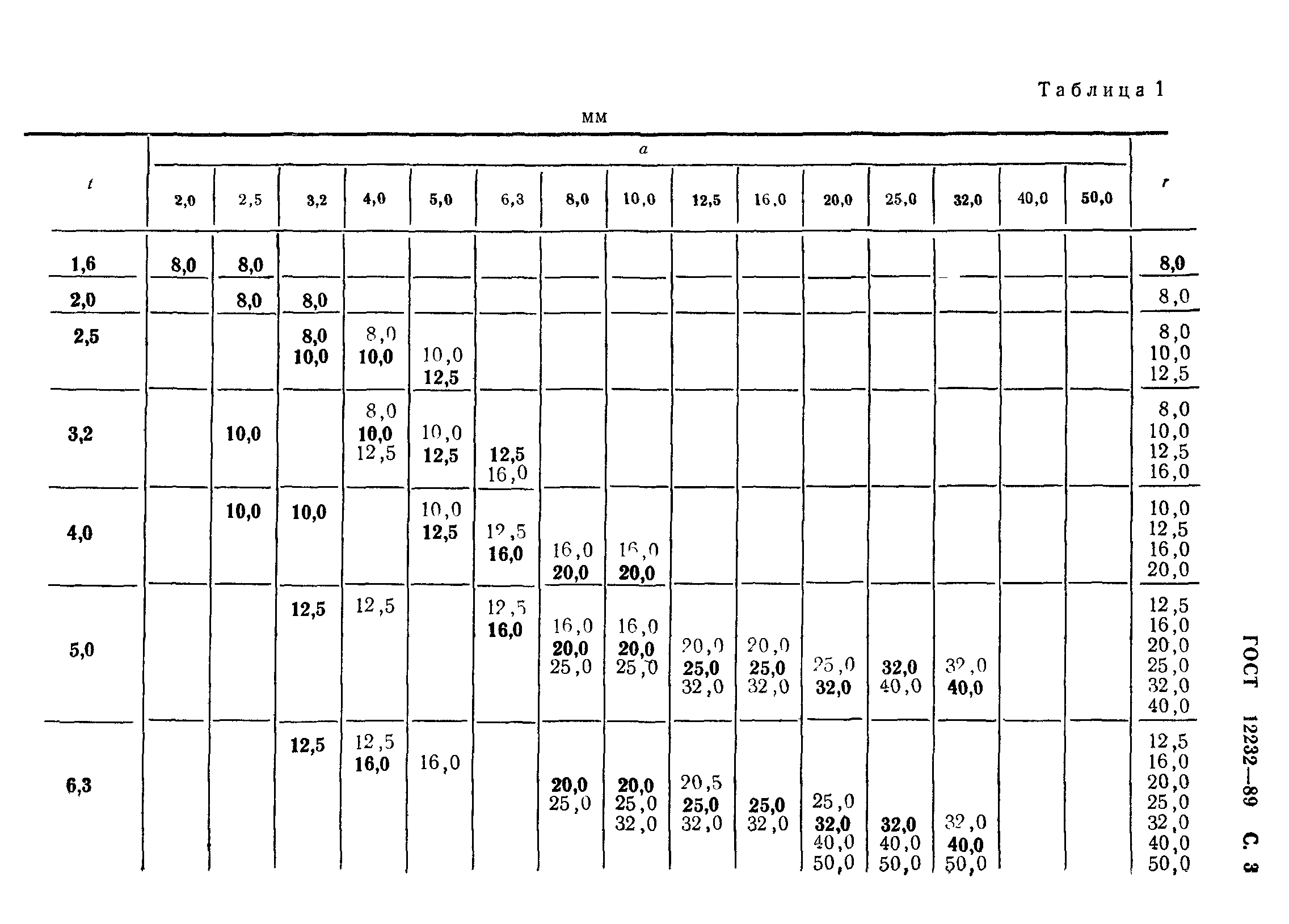 ГОСТ 12232-89