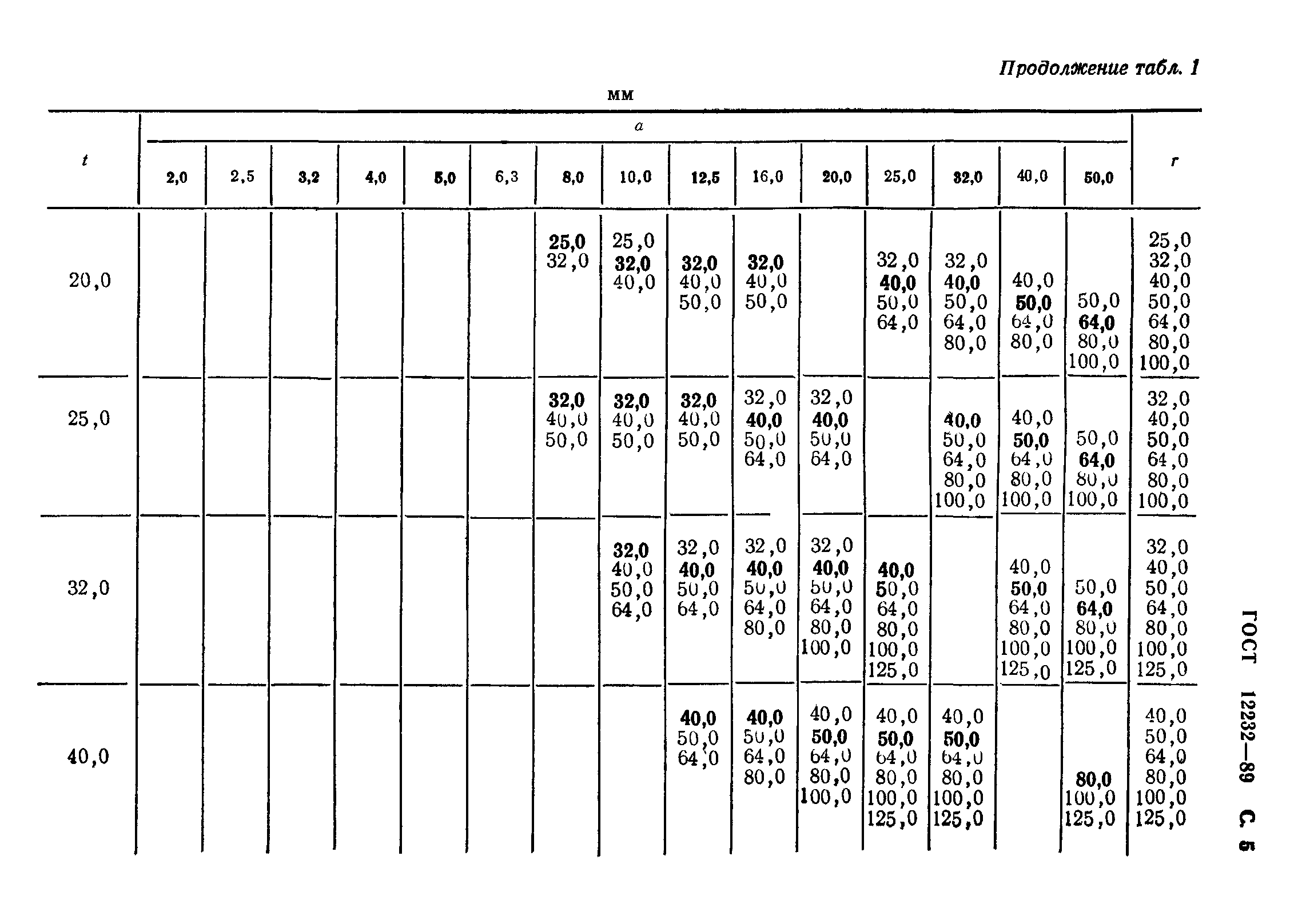 ГОСТ 12232-89