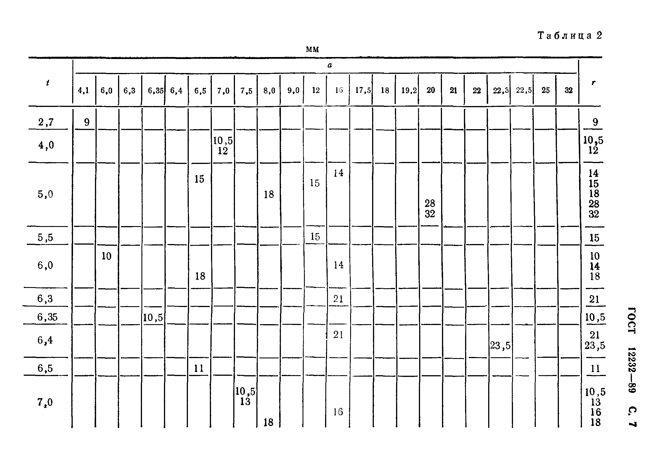 ГОСТ 12232-89