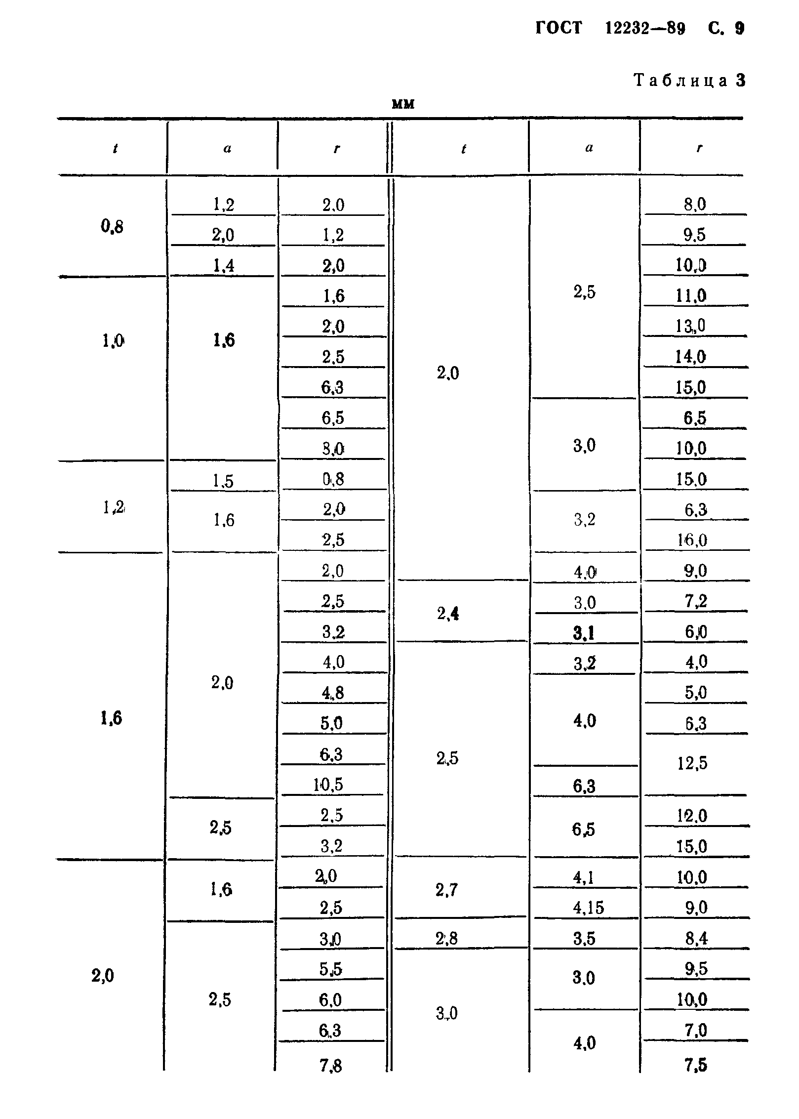 ГОСТ 12232-89