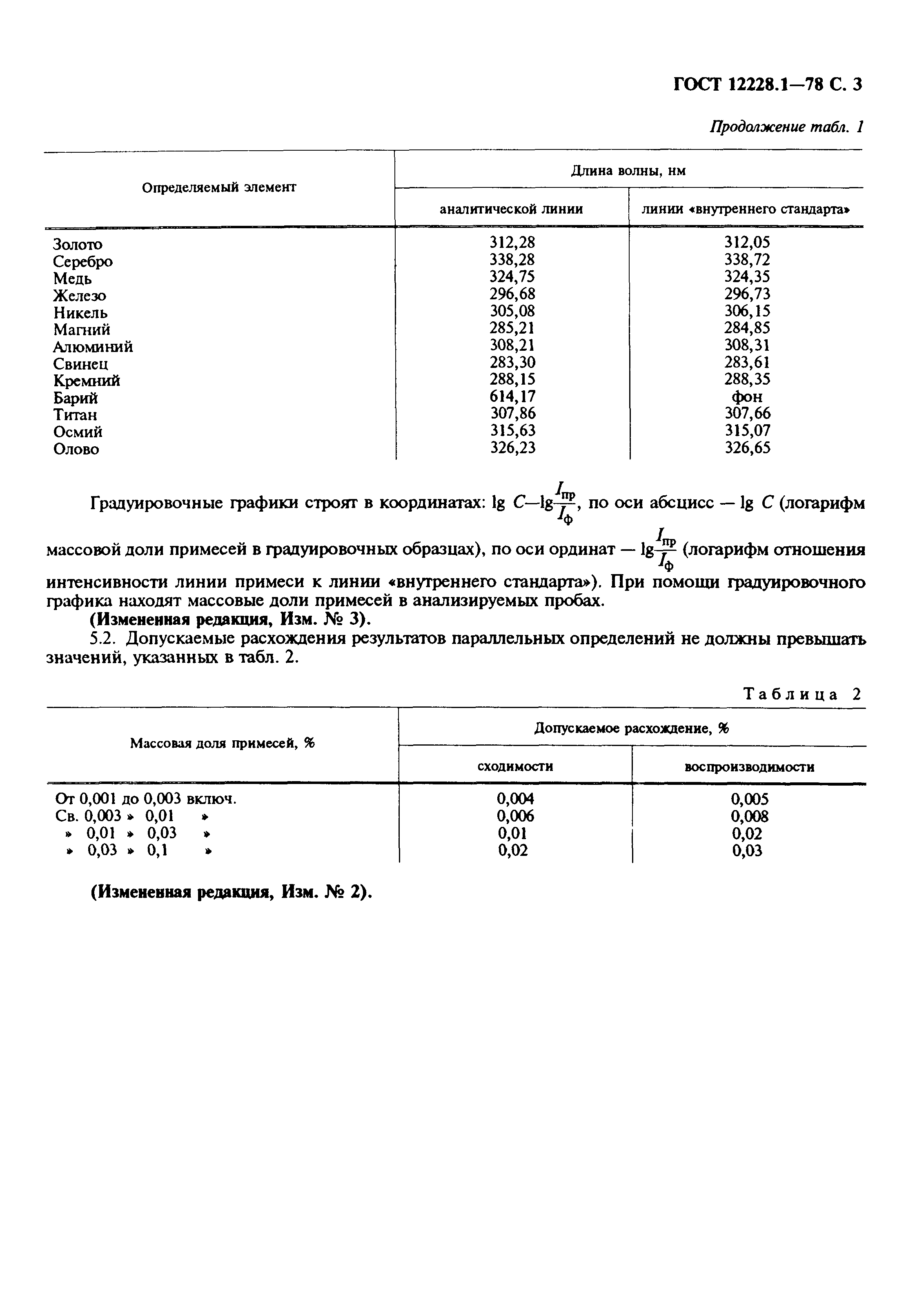 ГОСТ 12228.1-78