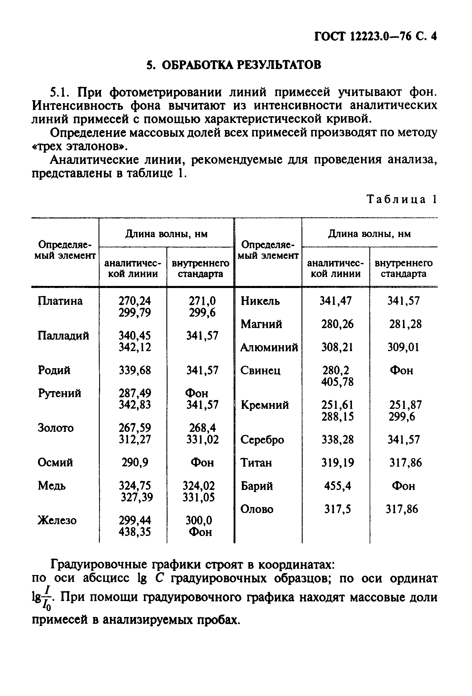 ГОСТ 12223.0-76