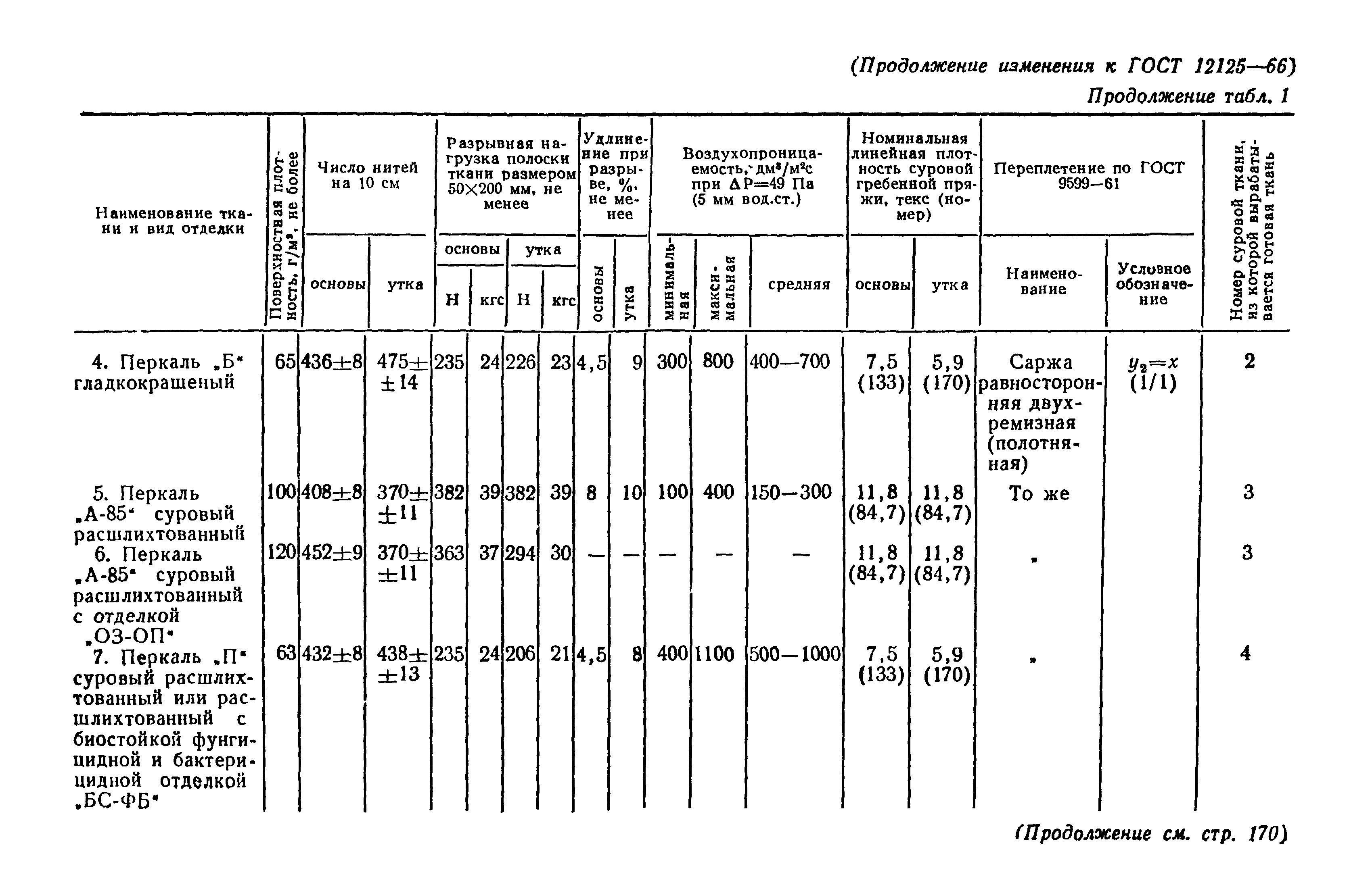 ГОСТ 12125-66