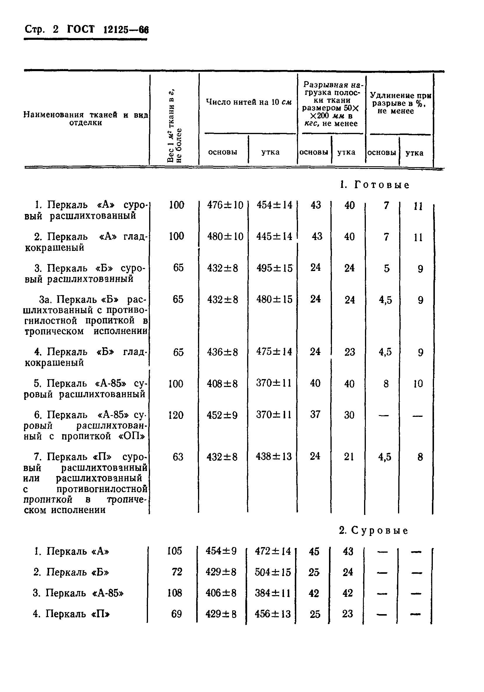 ГОСТ 12125-66