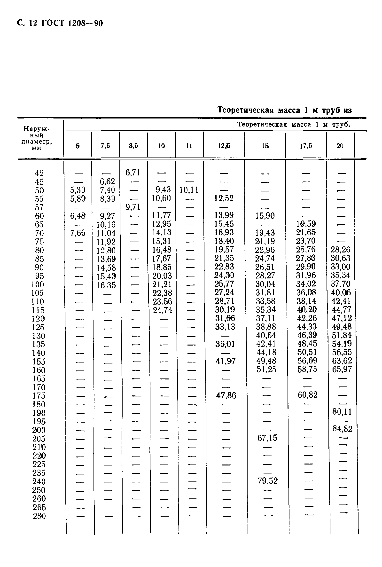 ГОСТ 1208-90