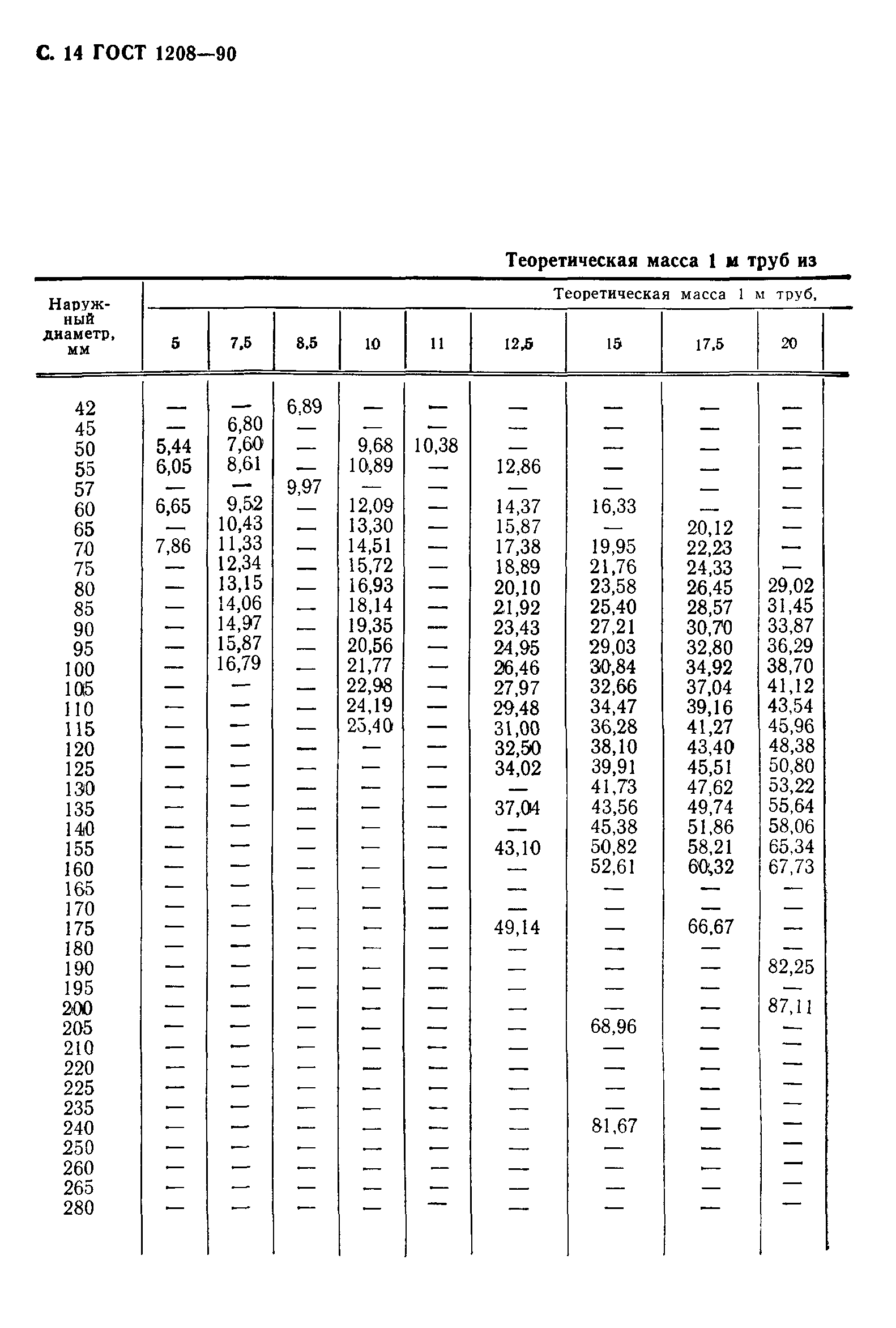 ГОСТ 1208-90