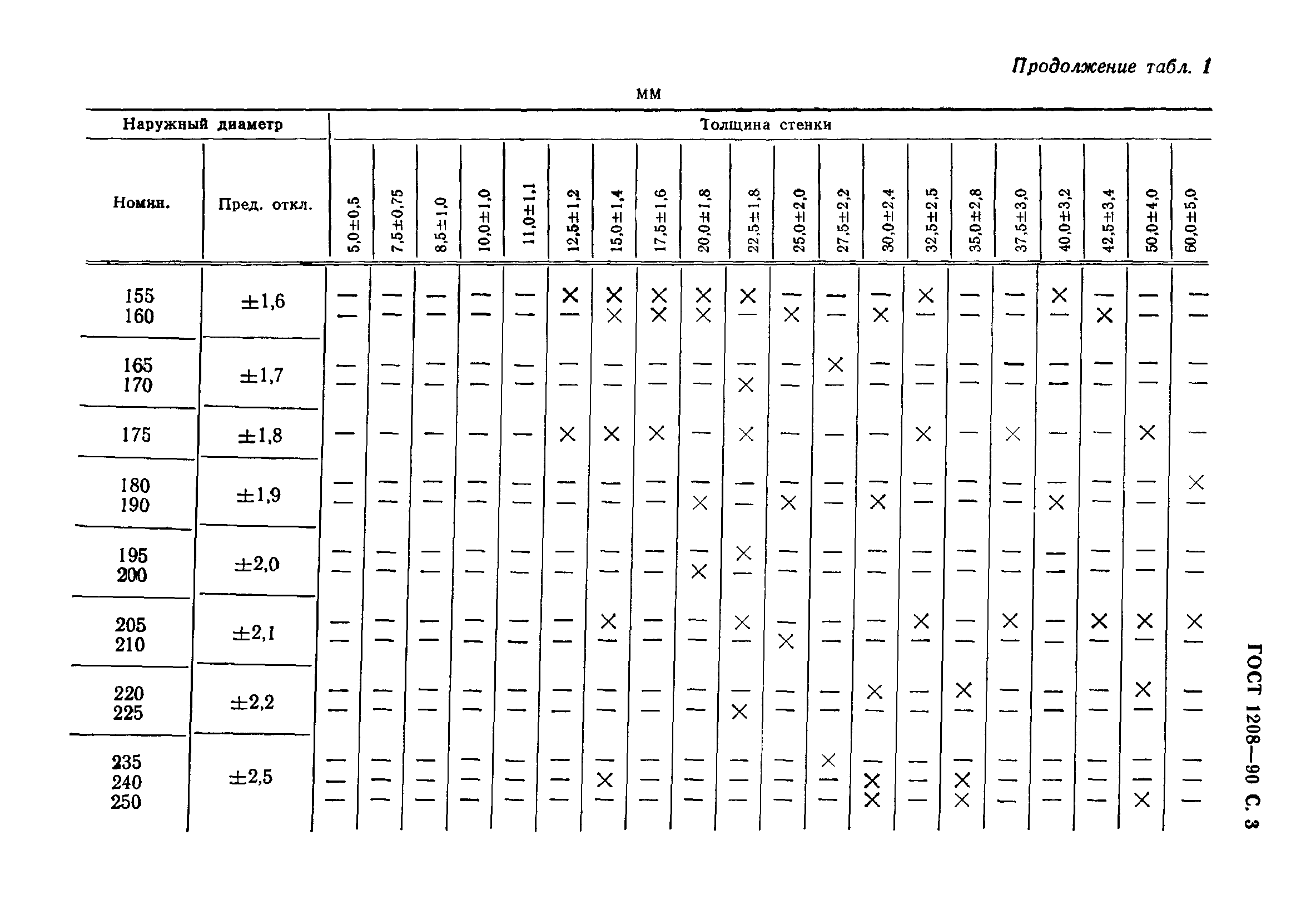 ГОСТ 1208-90