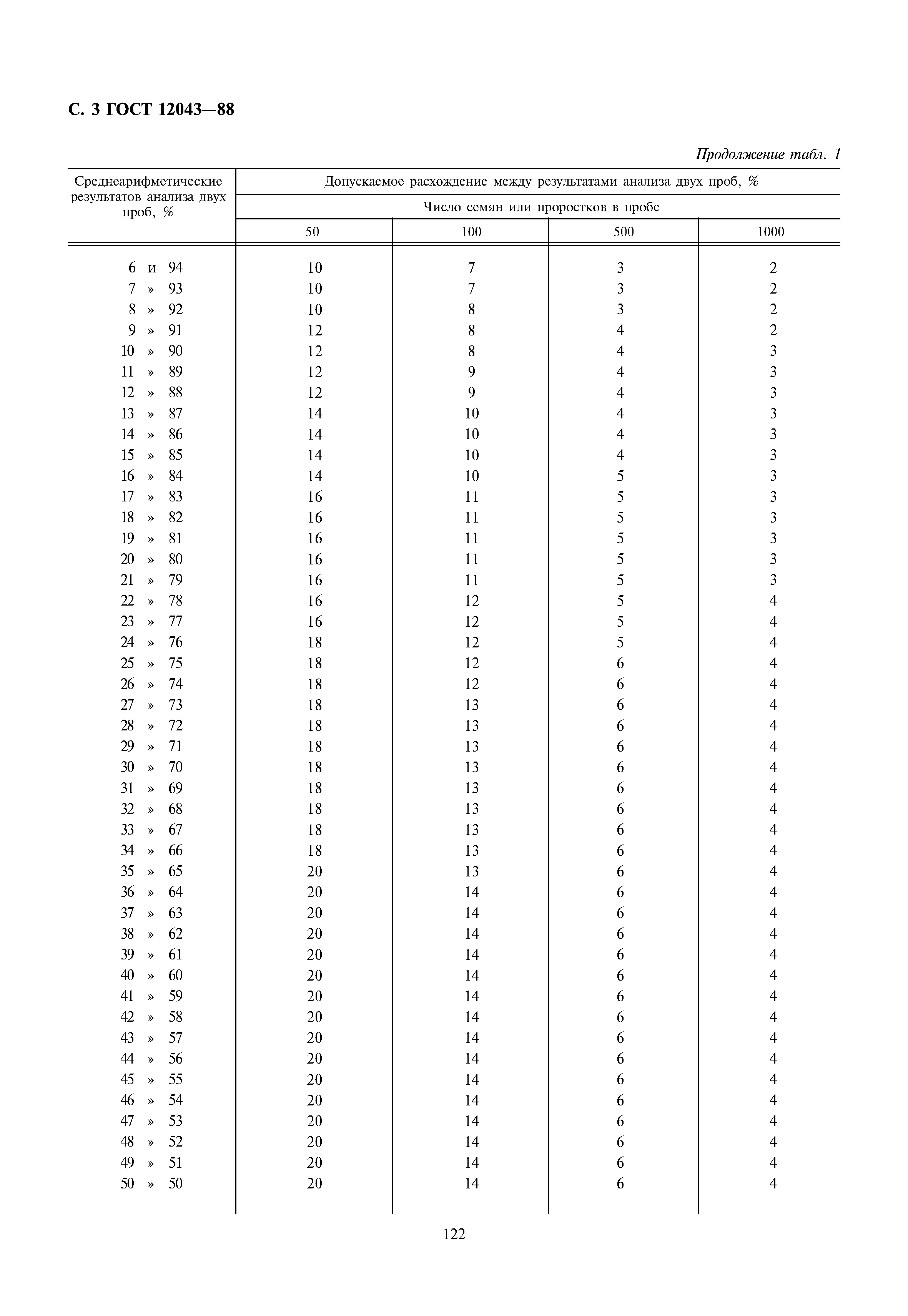 ГОСТ 12043-88