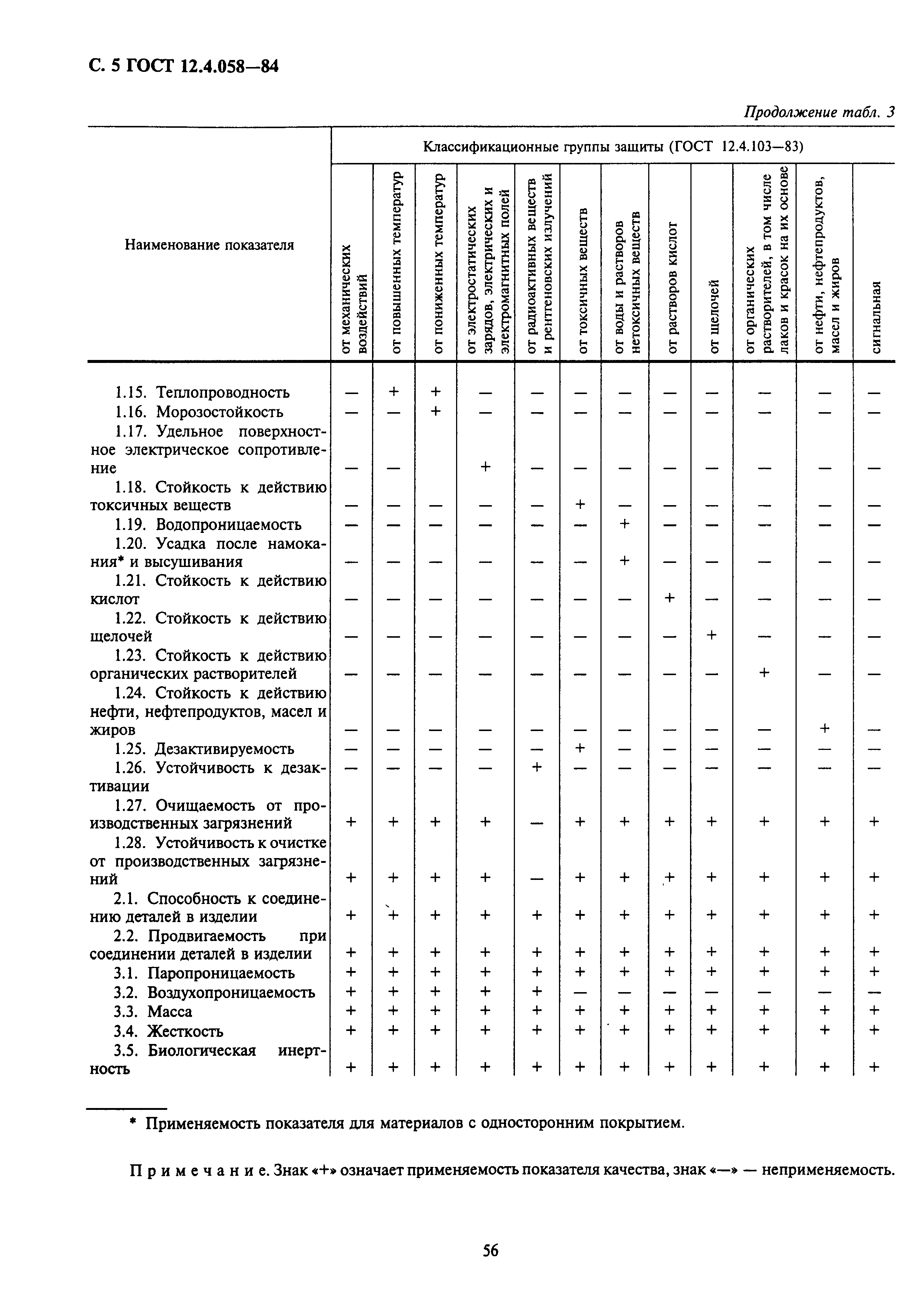 ГОСТ 12.4.058-84