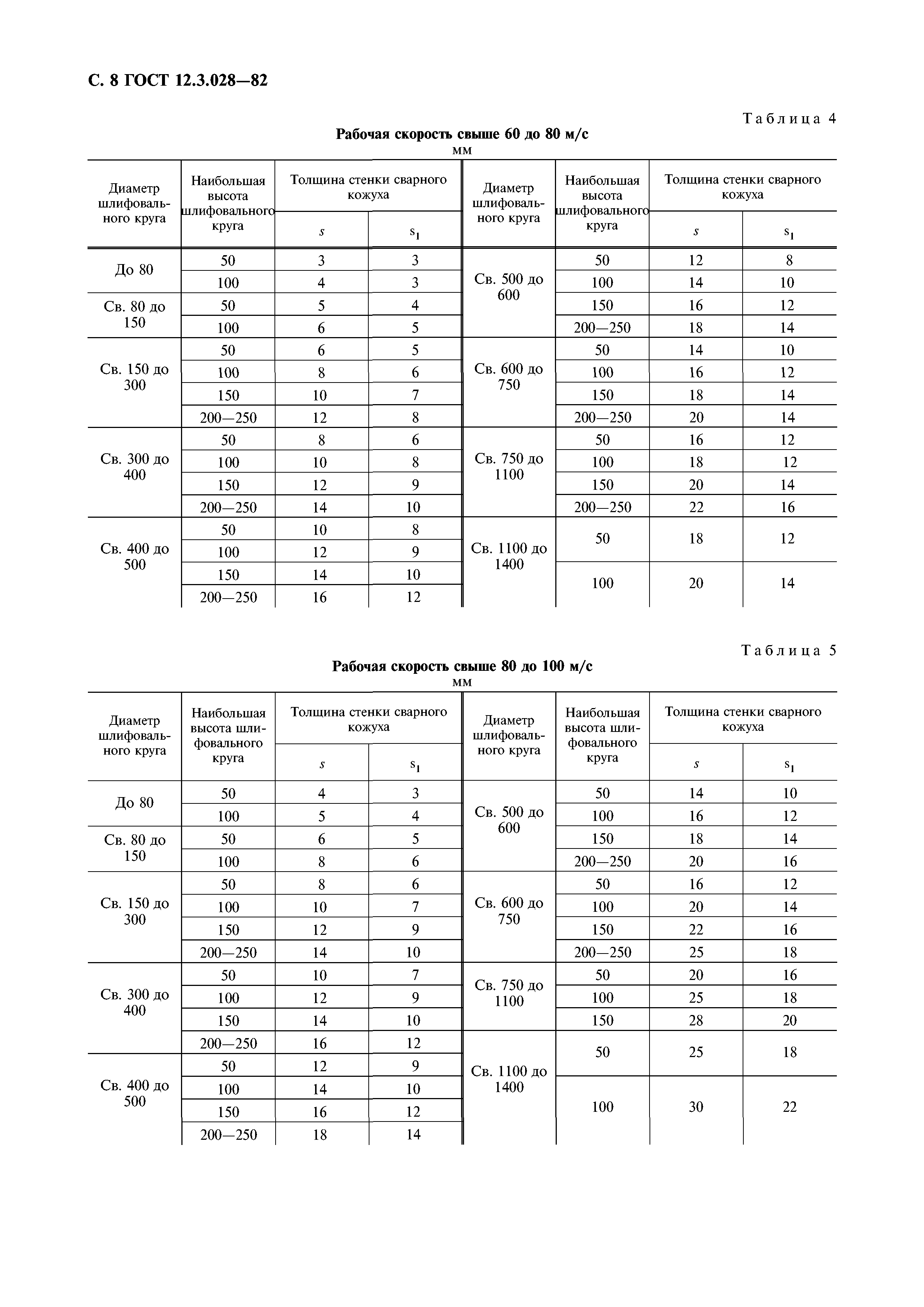 ГОСТ 12.3.028-82