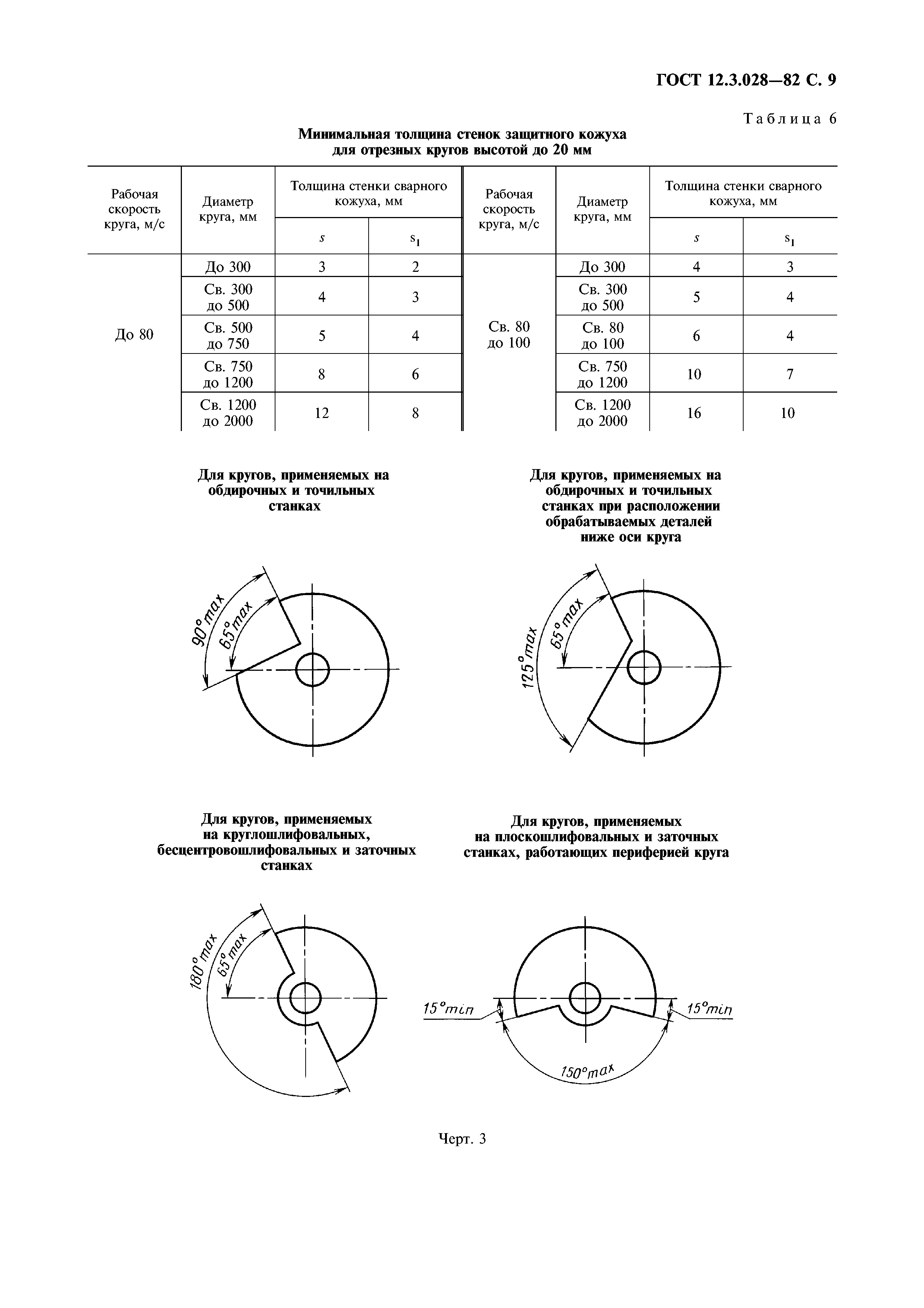 ГОСТ 12.3.028-82