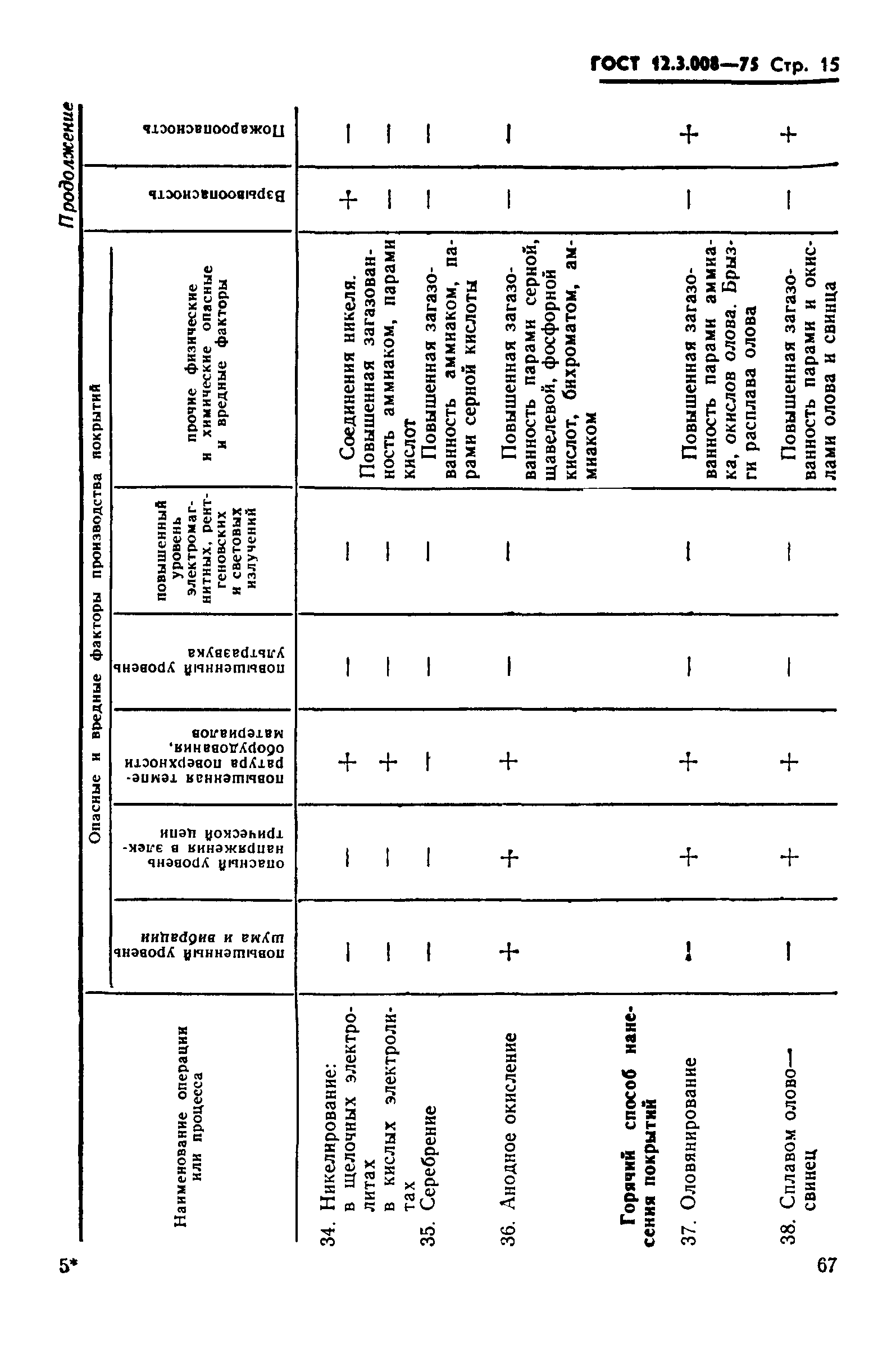 ГОСТ 12.3.008-75