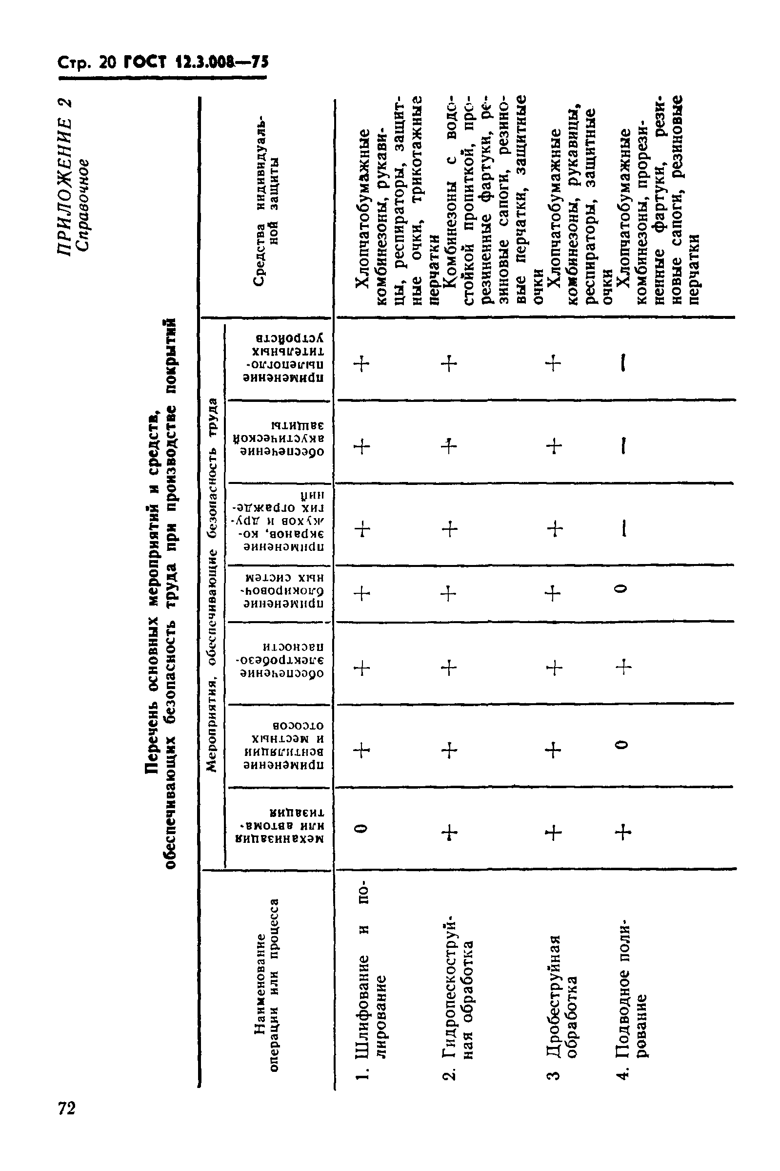 ГОСТ 12.3.008-75