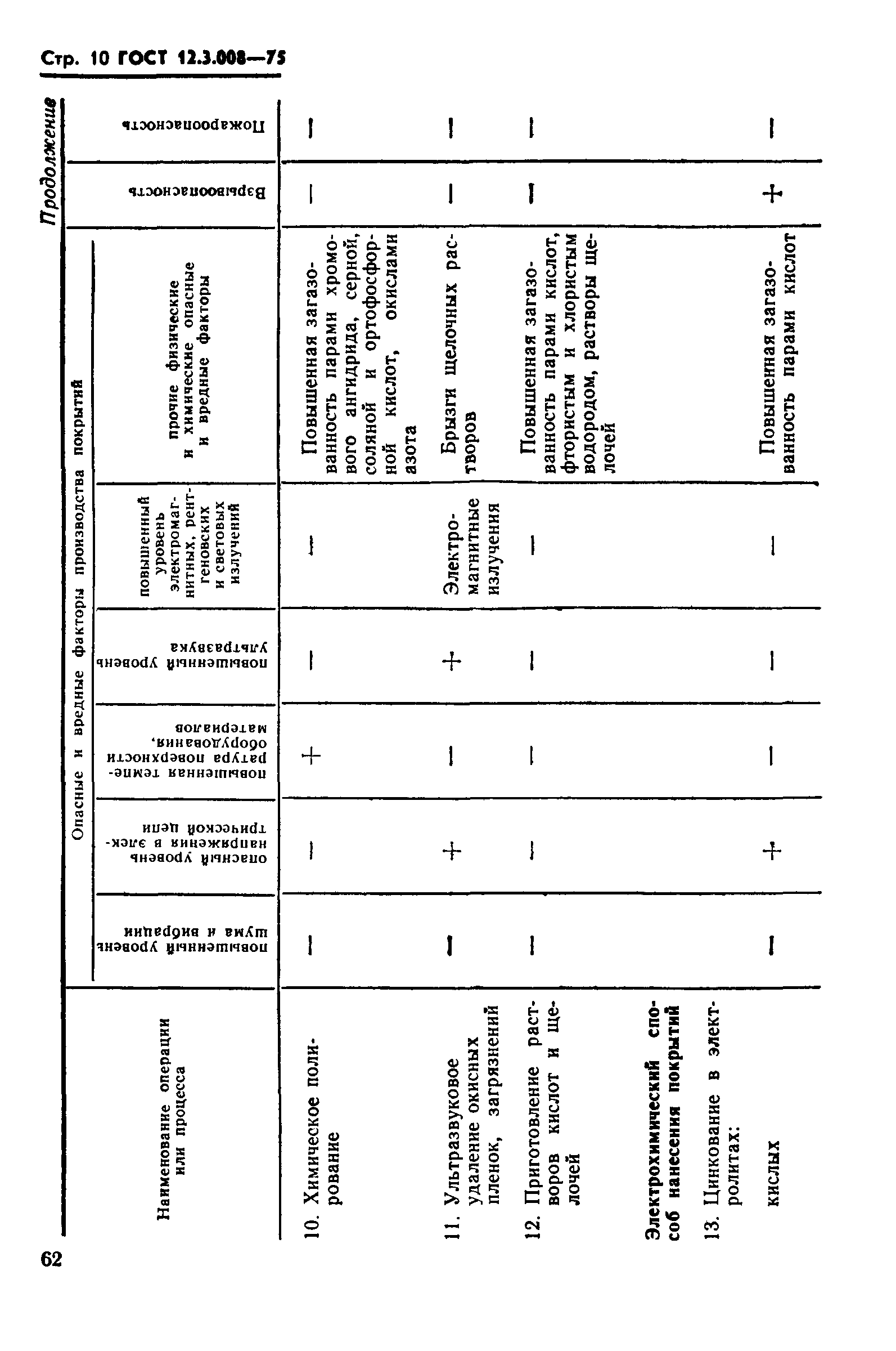 ГОСТ 12.3.008-75