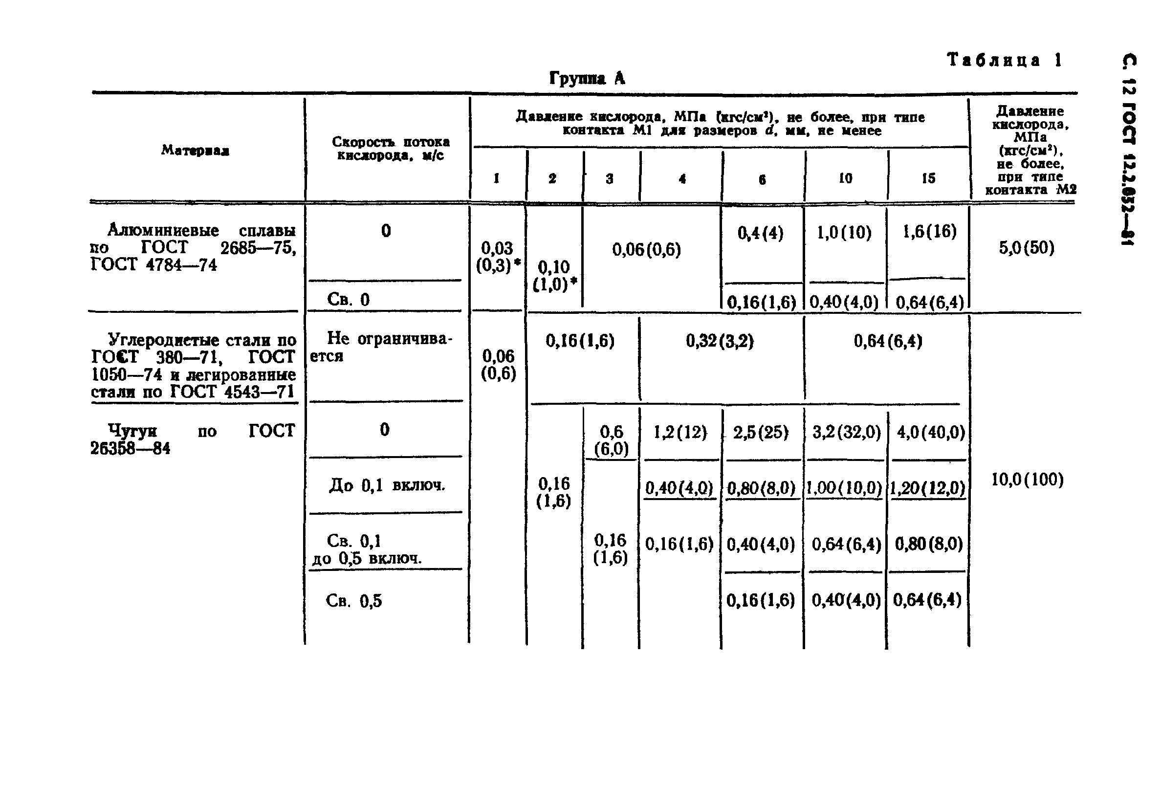 ГОСТ 12.2.052-81