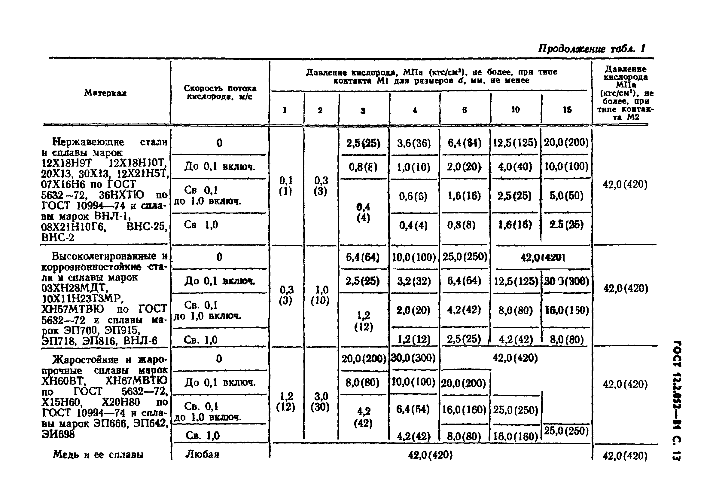 ГОСТ 12.2.052-81