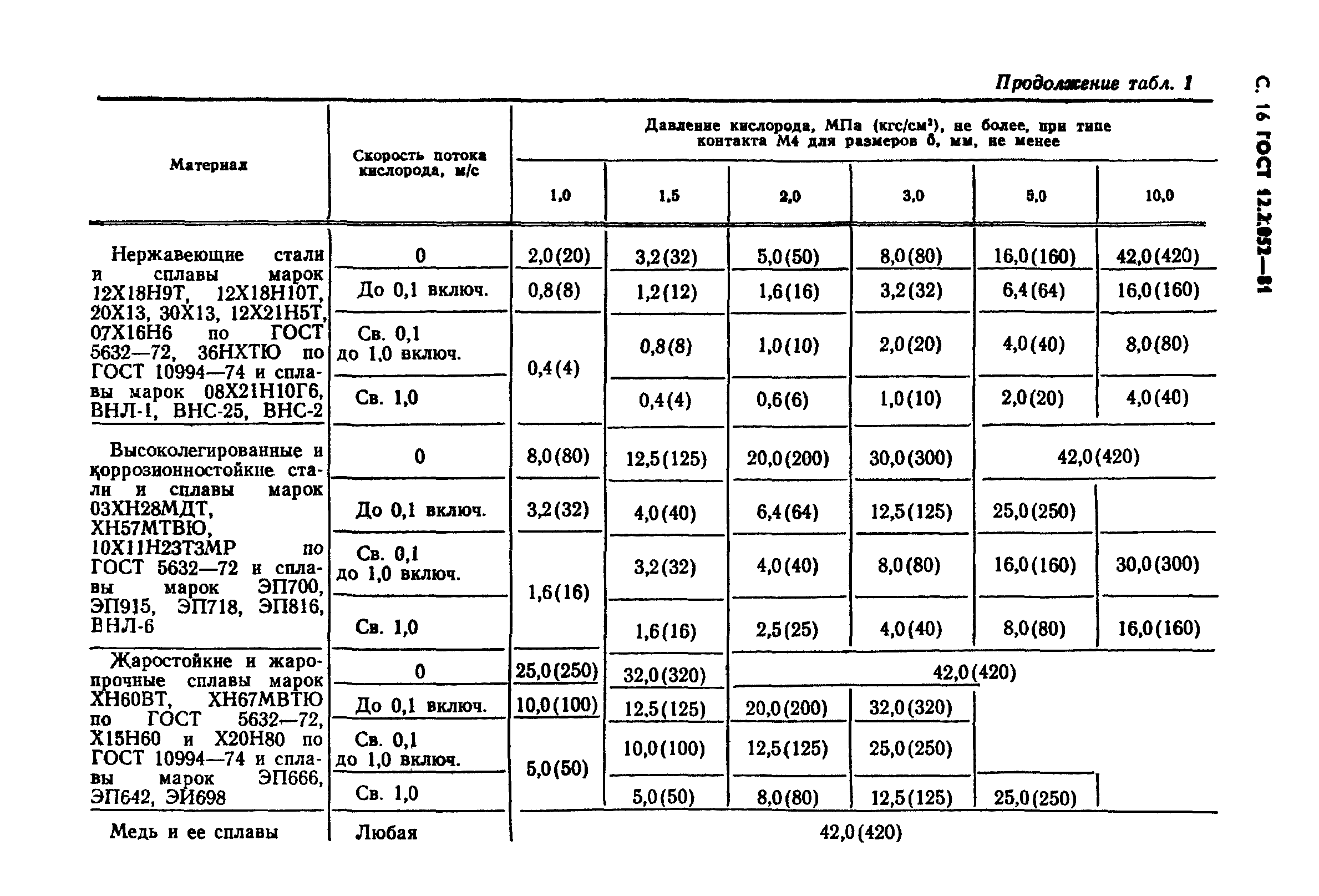 ГОСТ 12.2.052-81