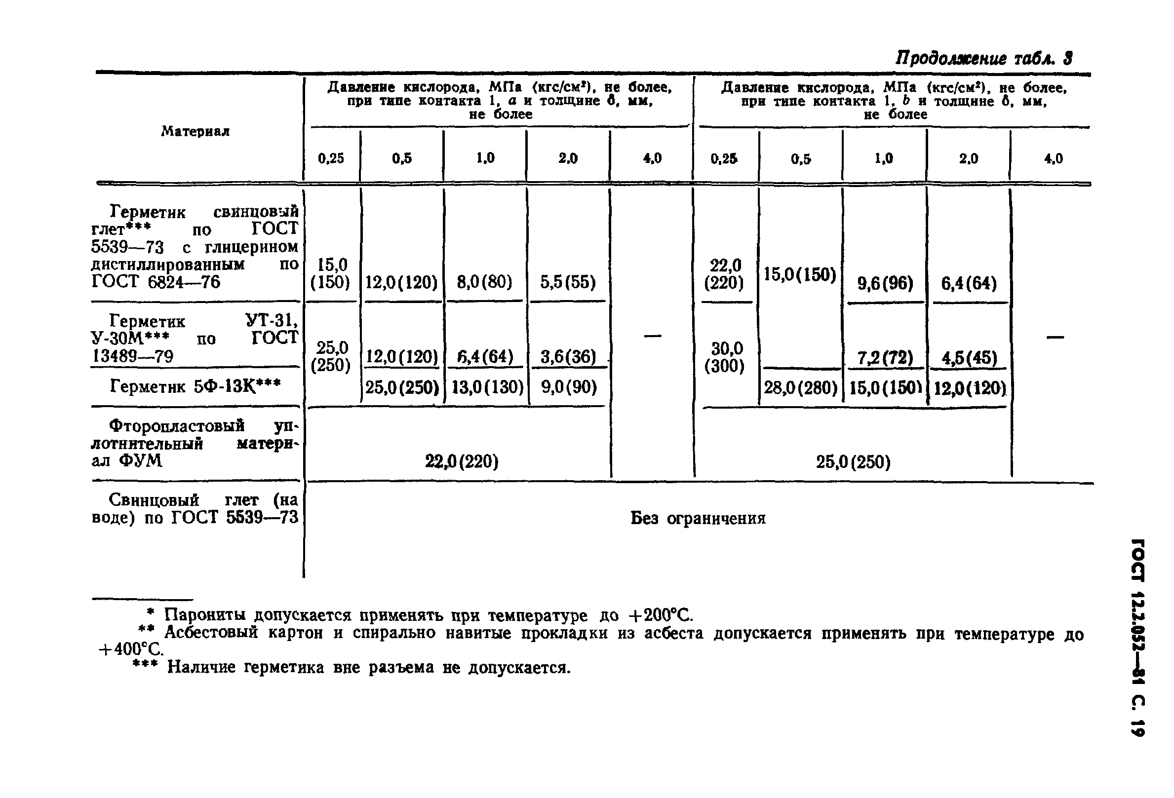 ГОСТ 12.2.052-81