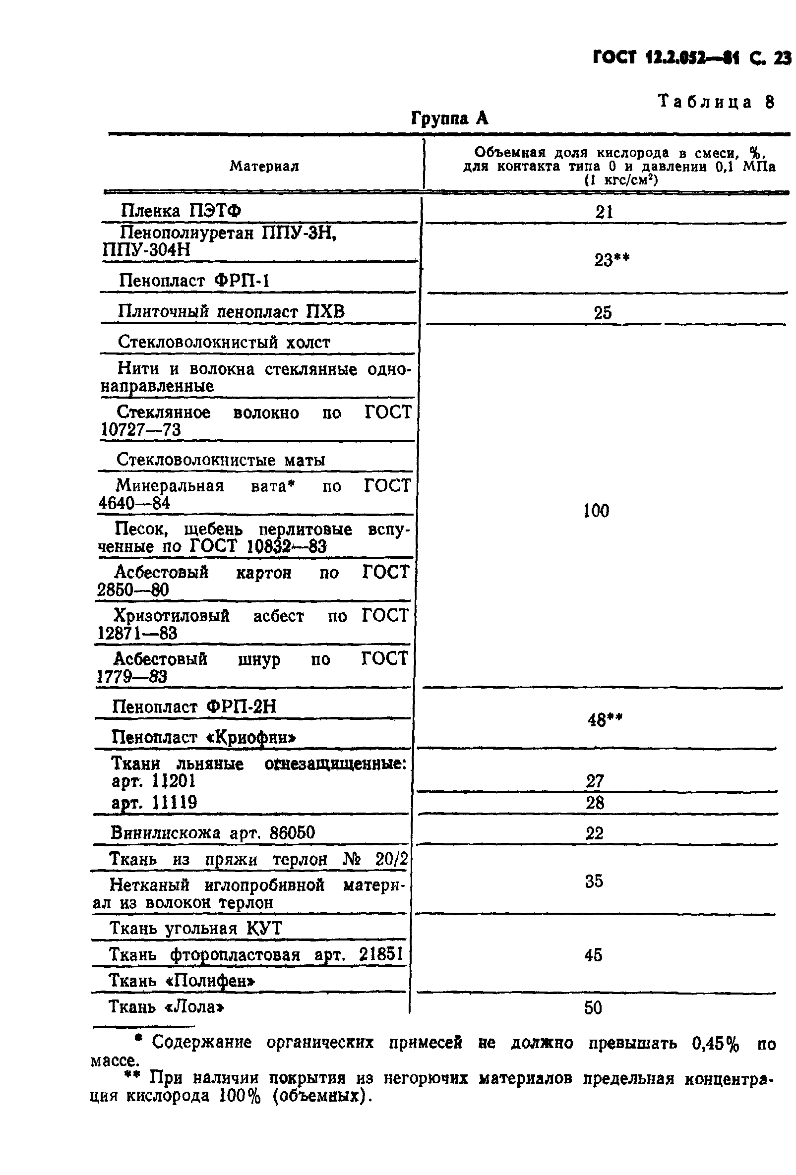 ГОСТ 12.2.052-81