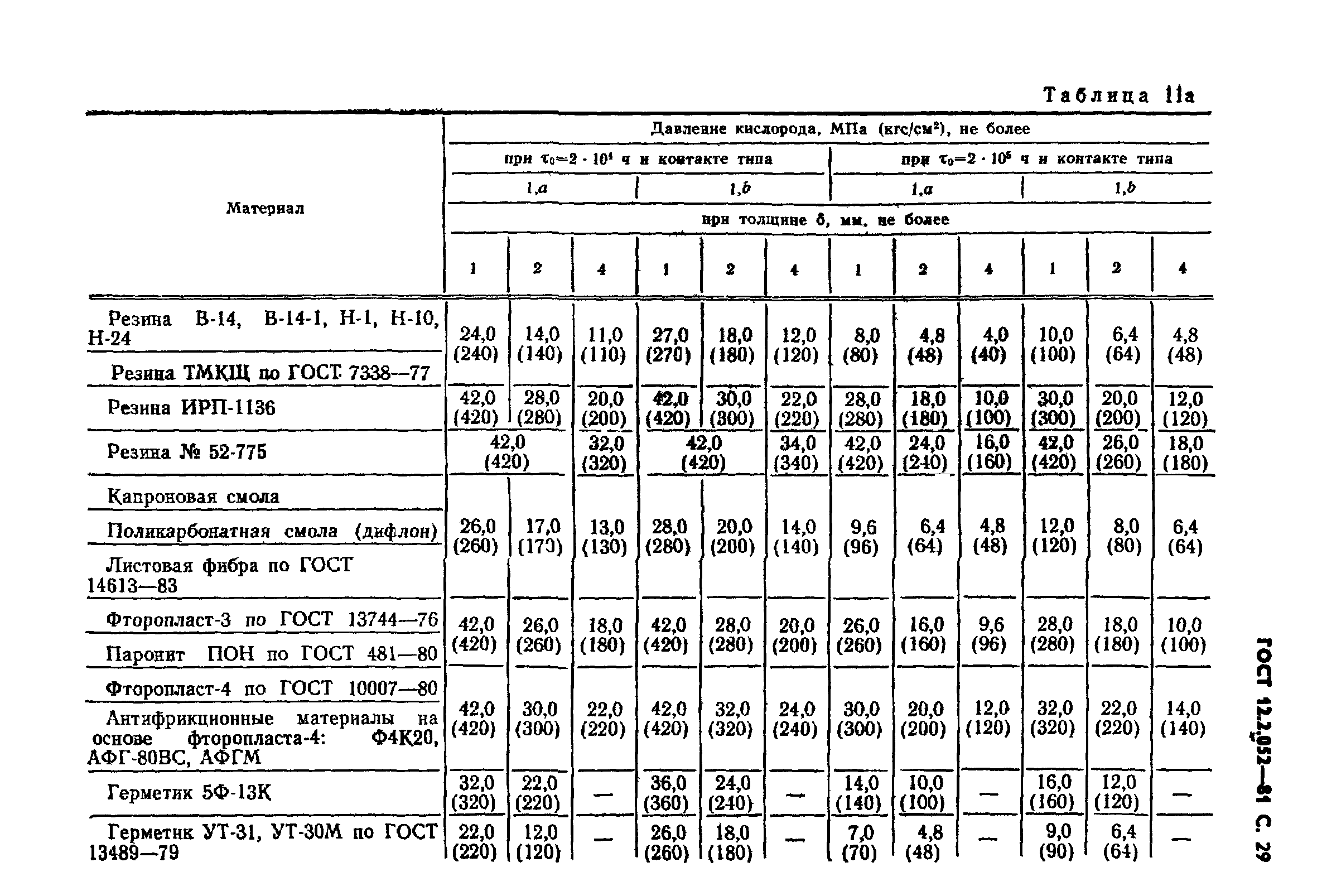 ГОСТ 12.2.052-81