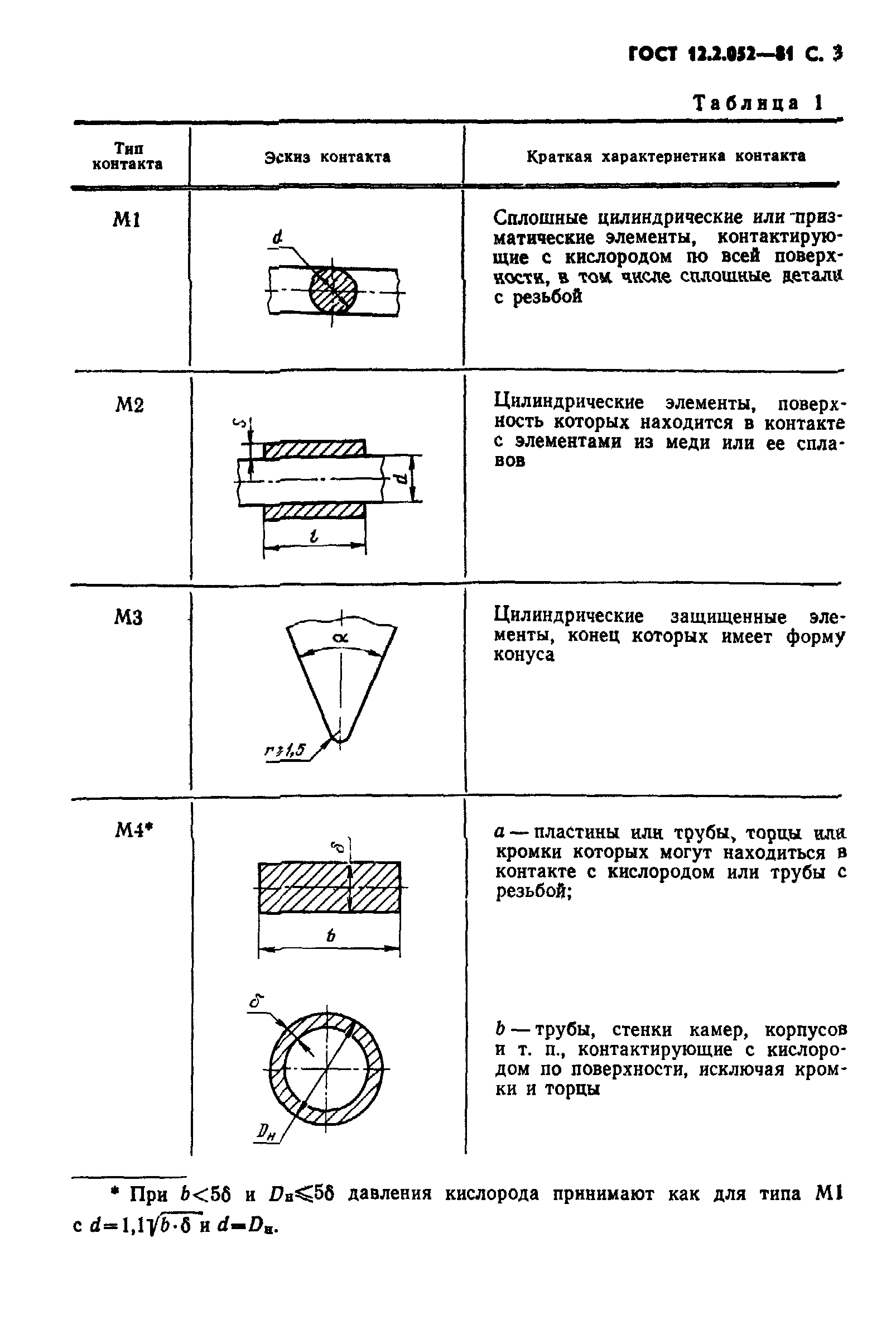 ГОСТ 12.2.052-81