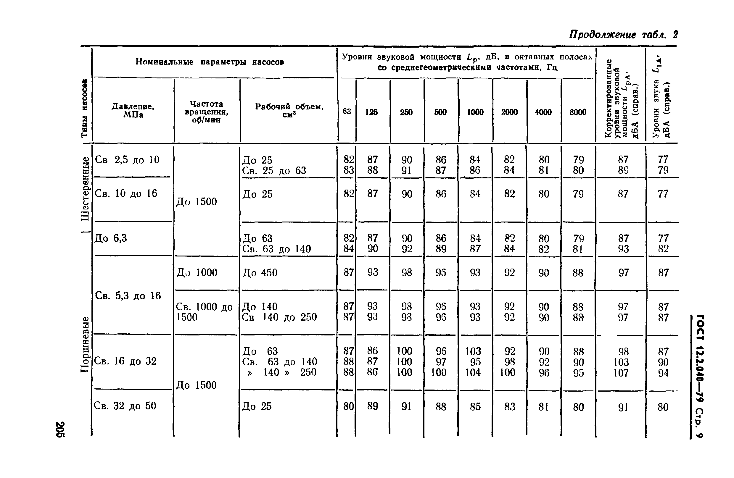 ГОСТ 12.2.040-79