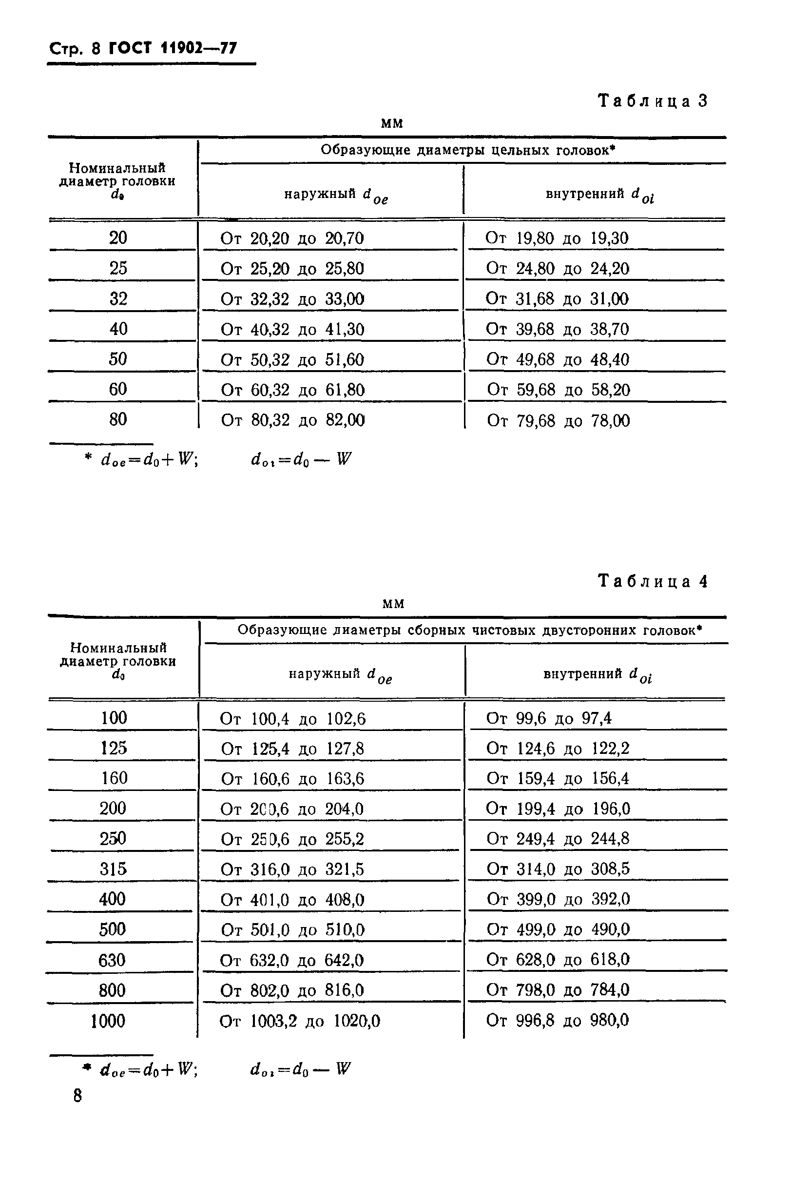 ГОСТ 11902-77