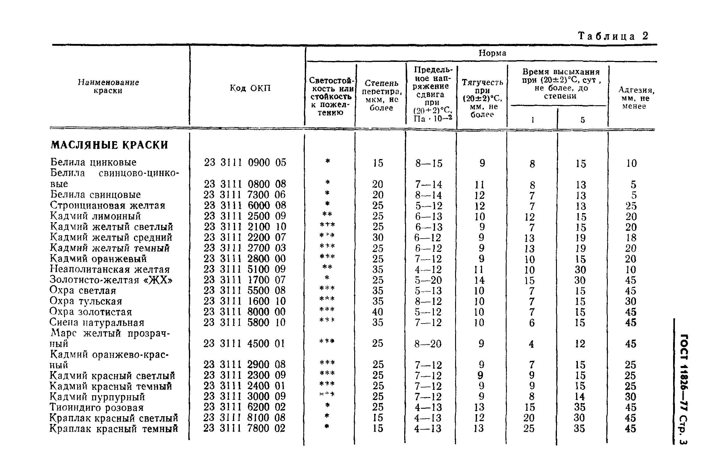 ГОСТ 11826-77