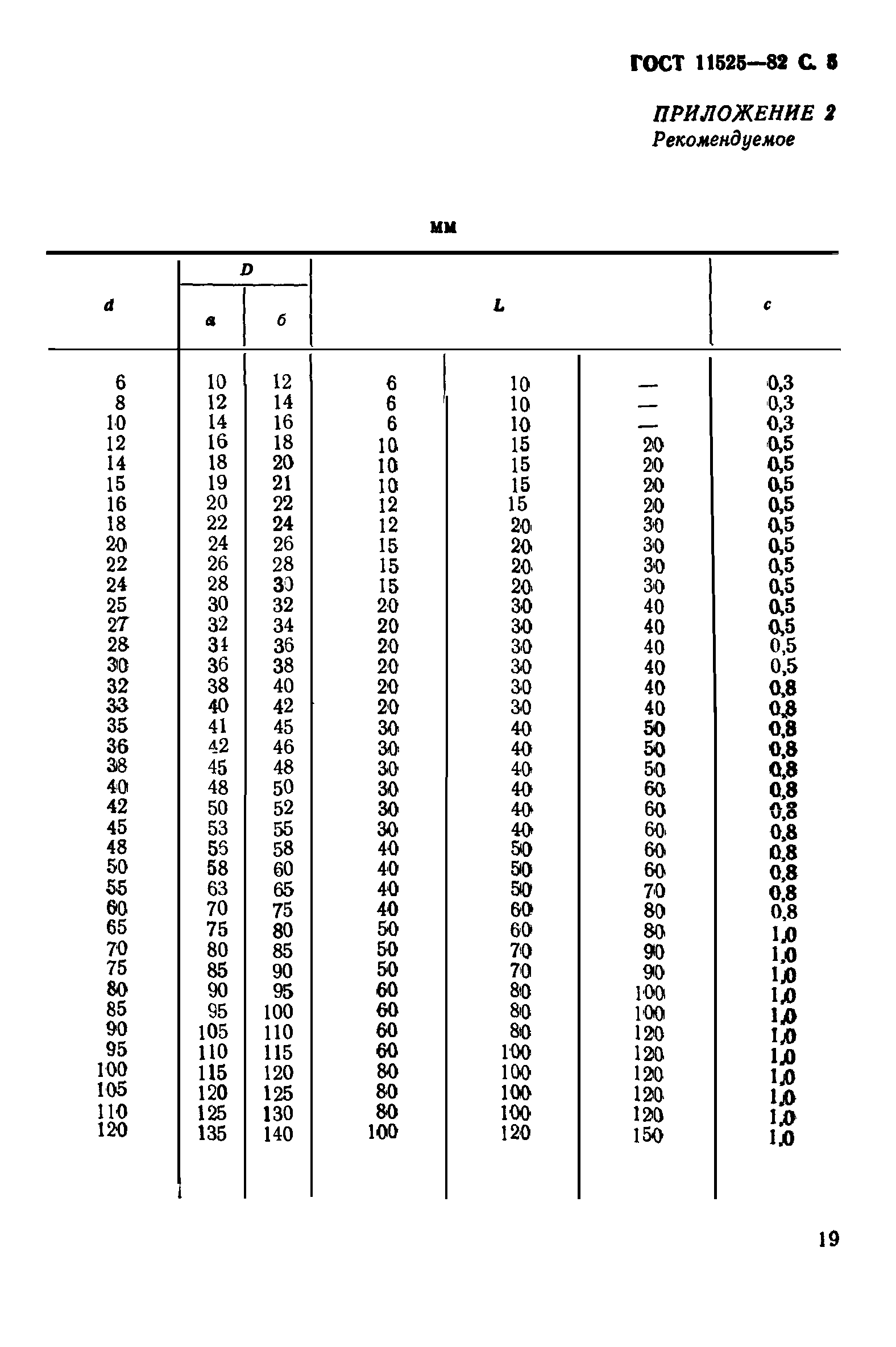 ГОСТ 11525-82