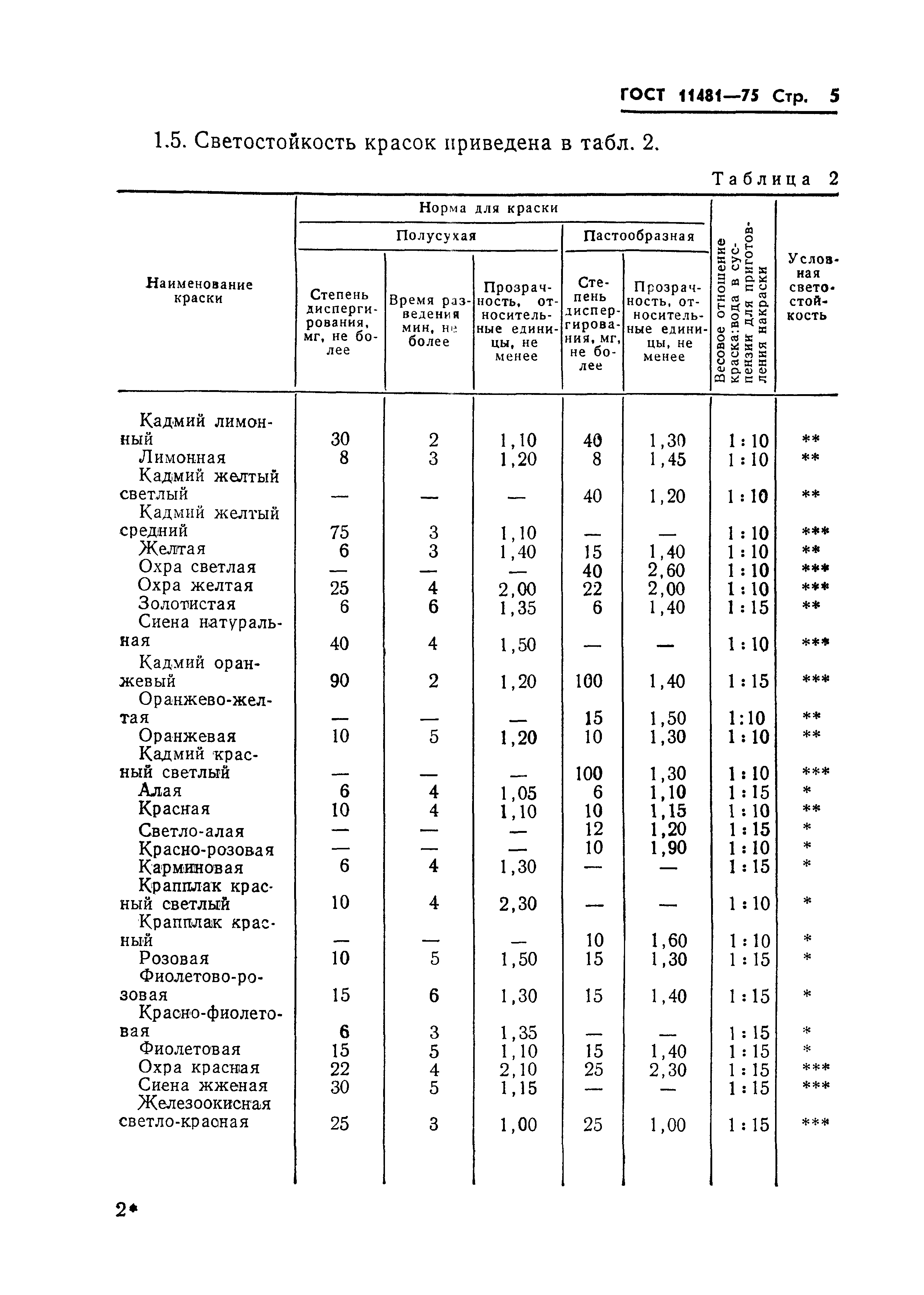 ГОСТ 11481-75