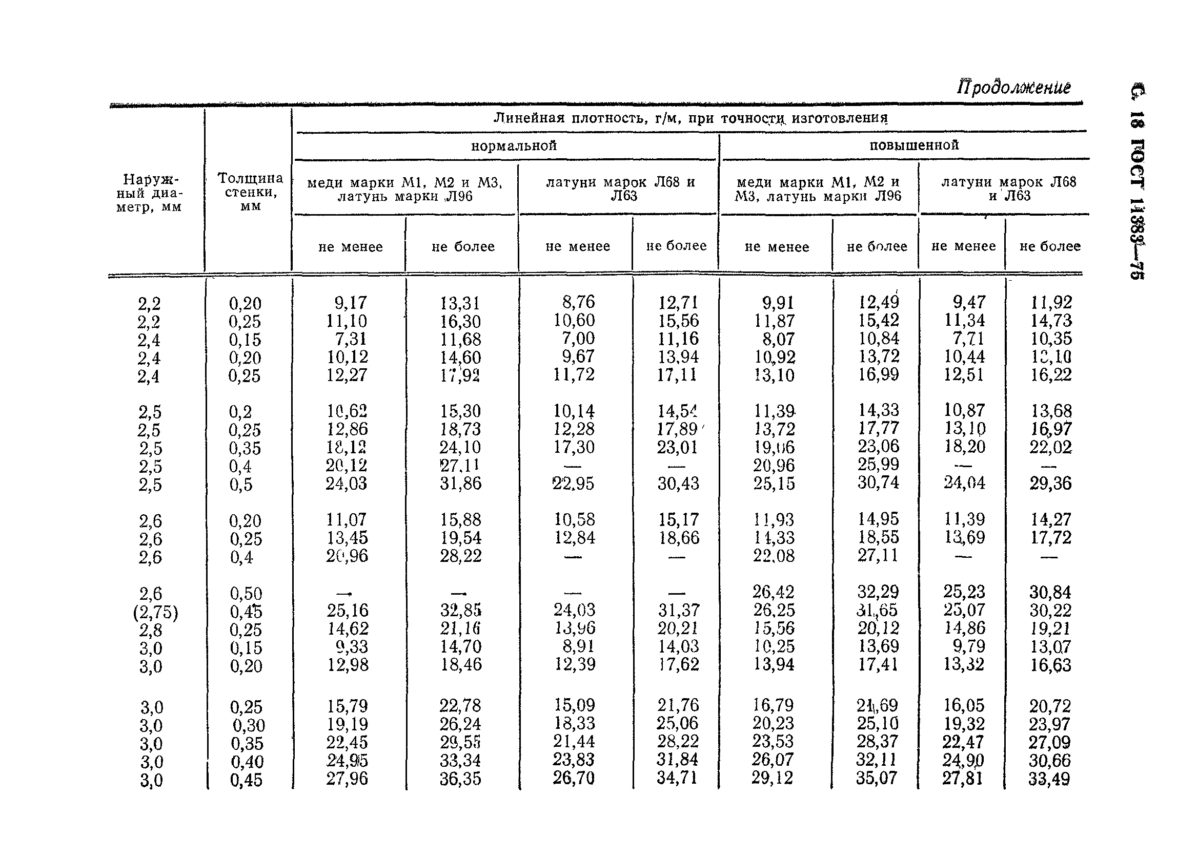 ГОСТ 11383-75