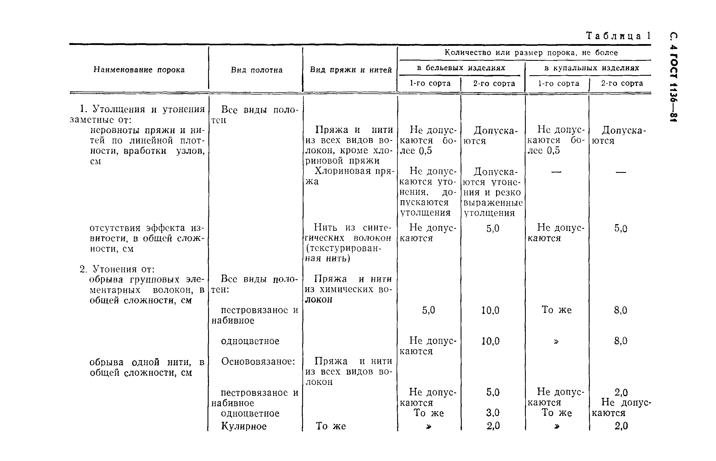 ГОСТ 1136-81