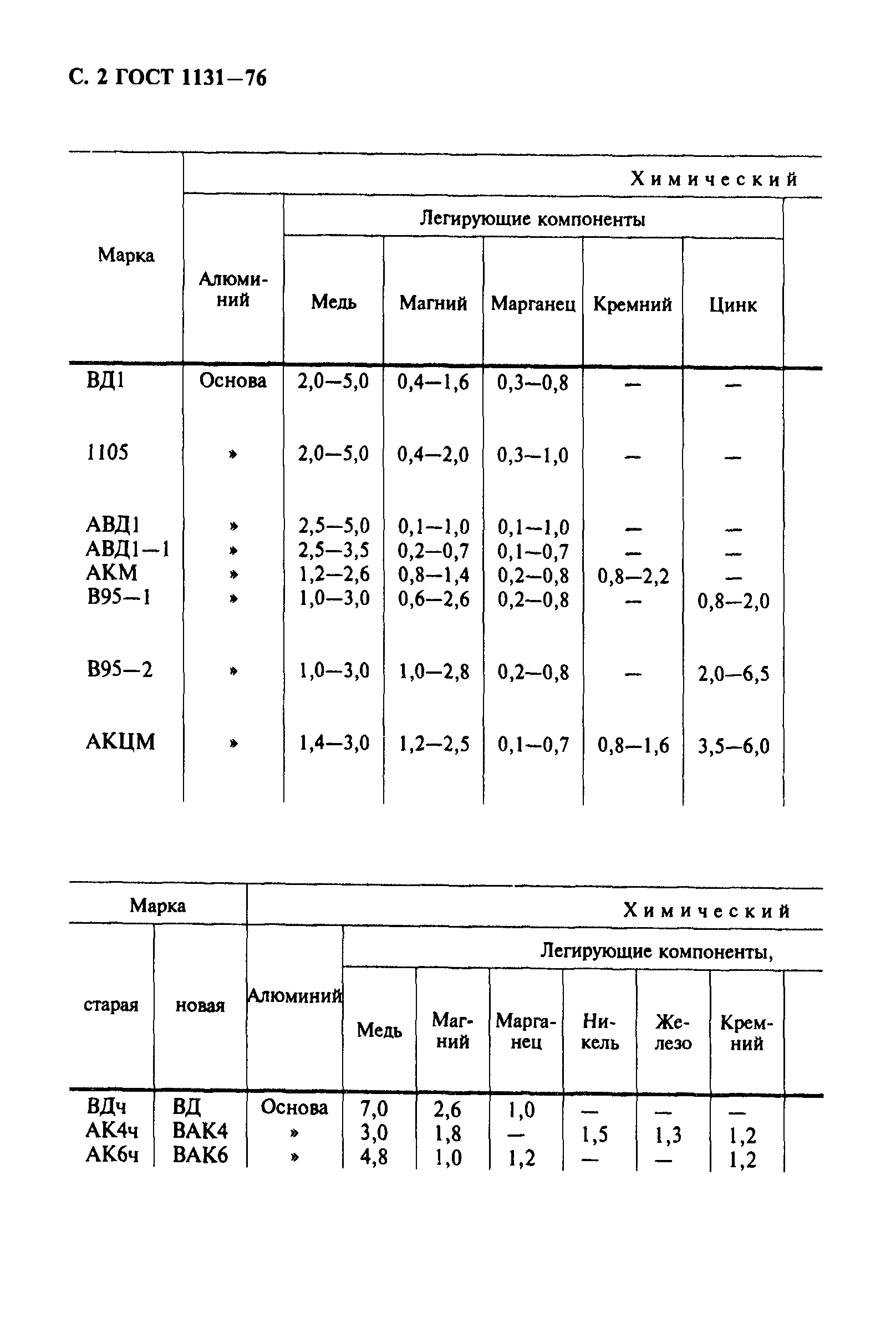 ГОСТ 1131-76