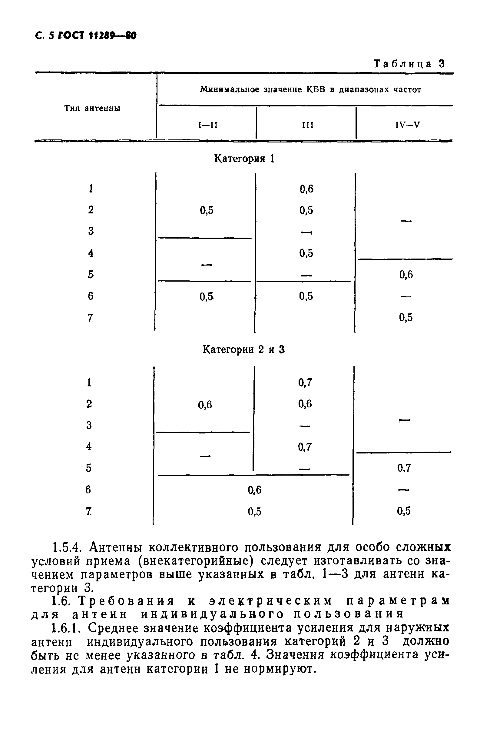 ГОСТ 11289-80