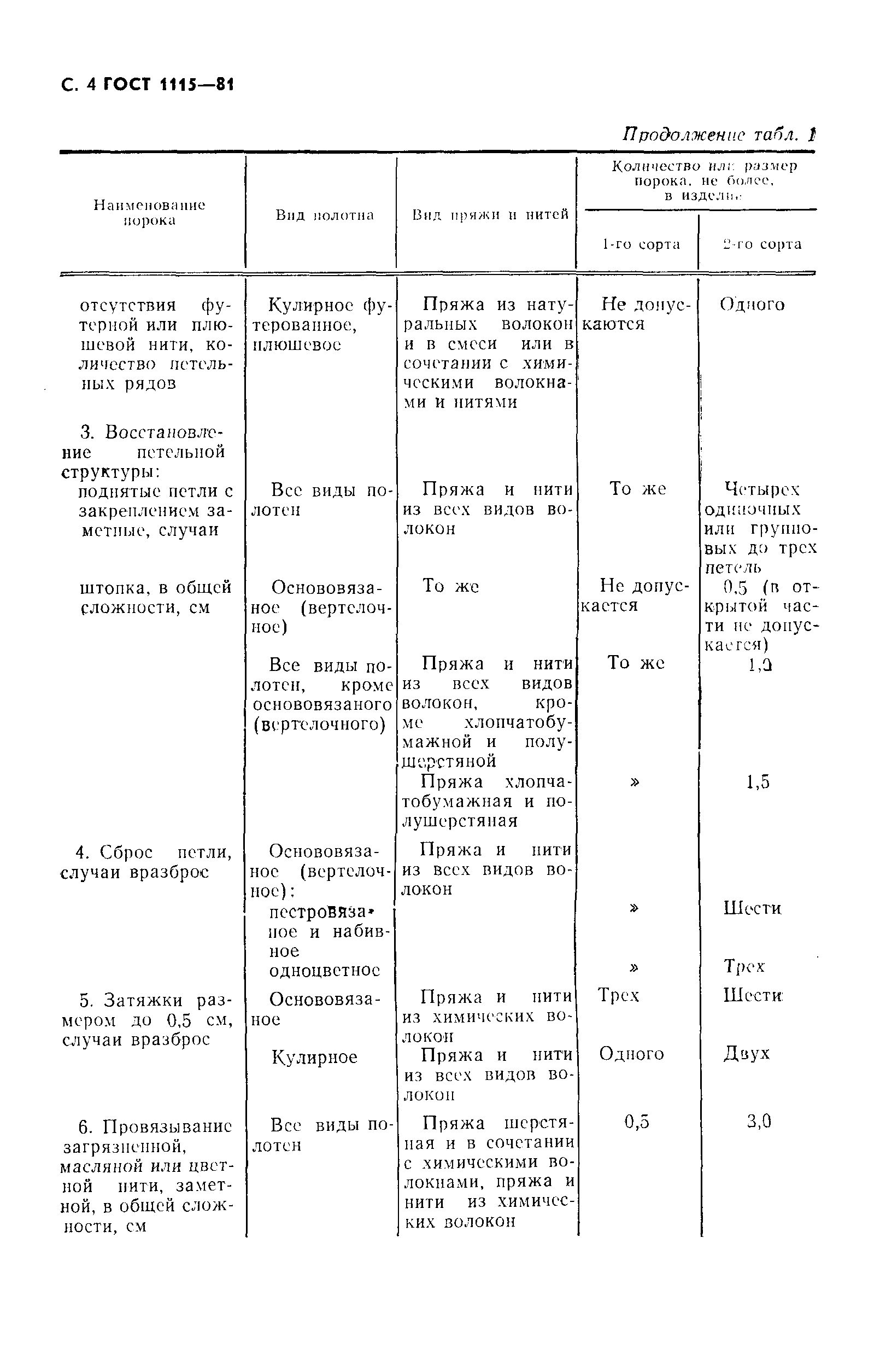 ГОСТ 1115-81