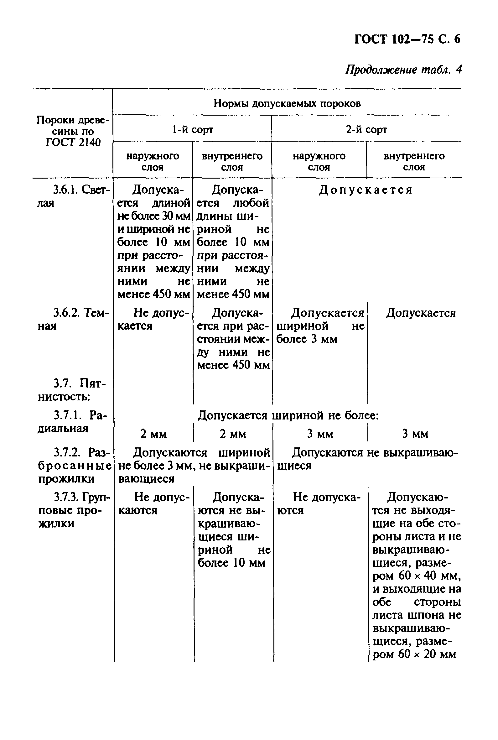 ГОСТ 102-75