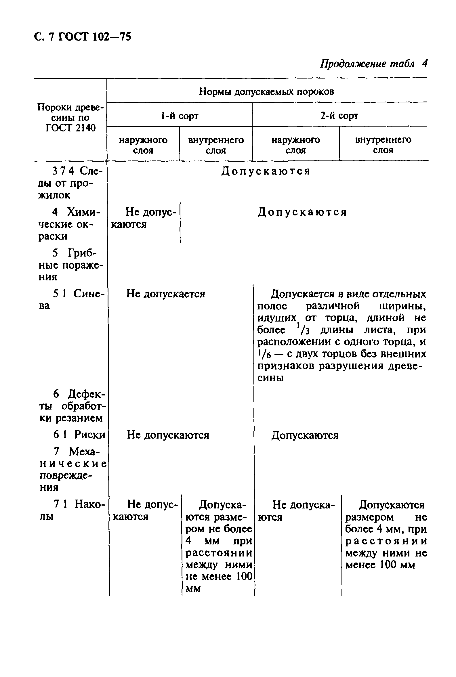 ГОСТ 102-75