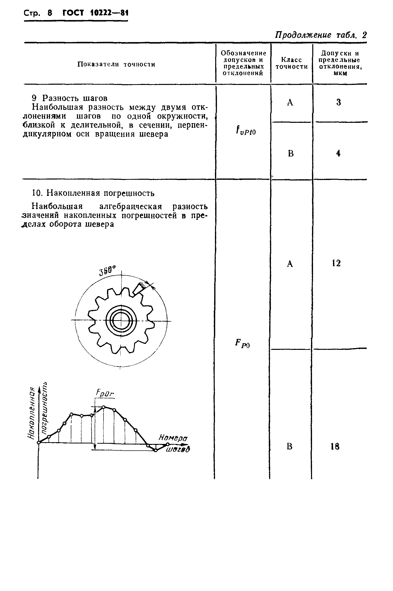 ГОСТ 10222-81