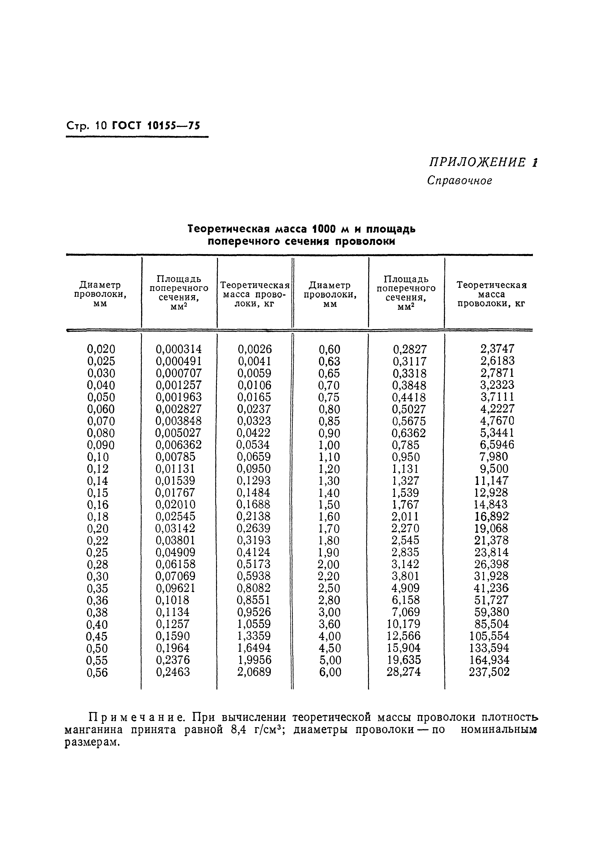 ГОСТ 10155-75