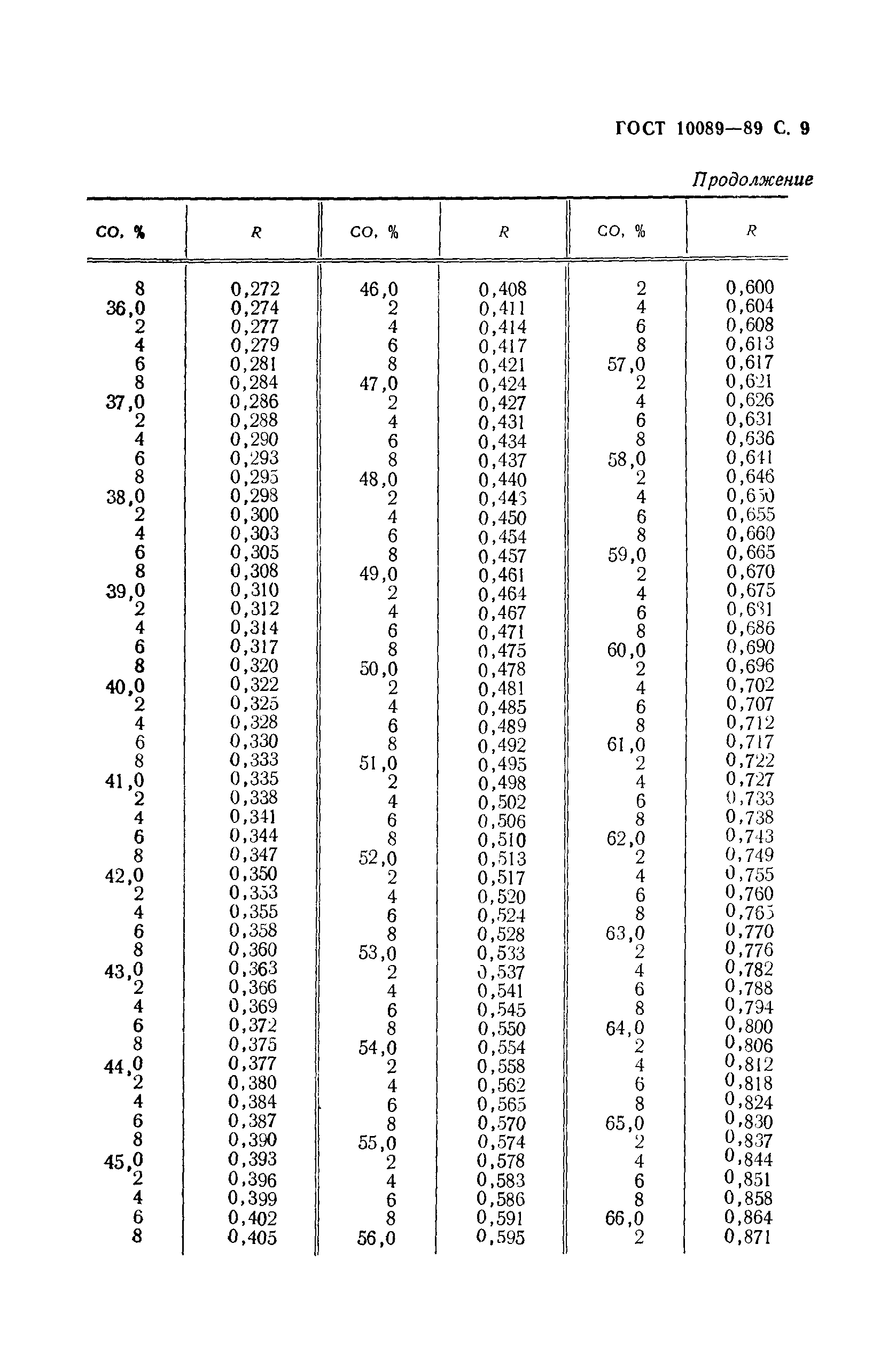 ГОСТ 10089-89