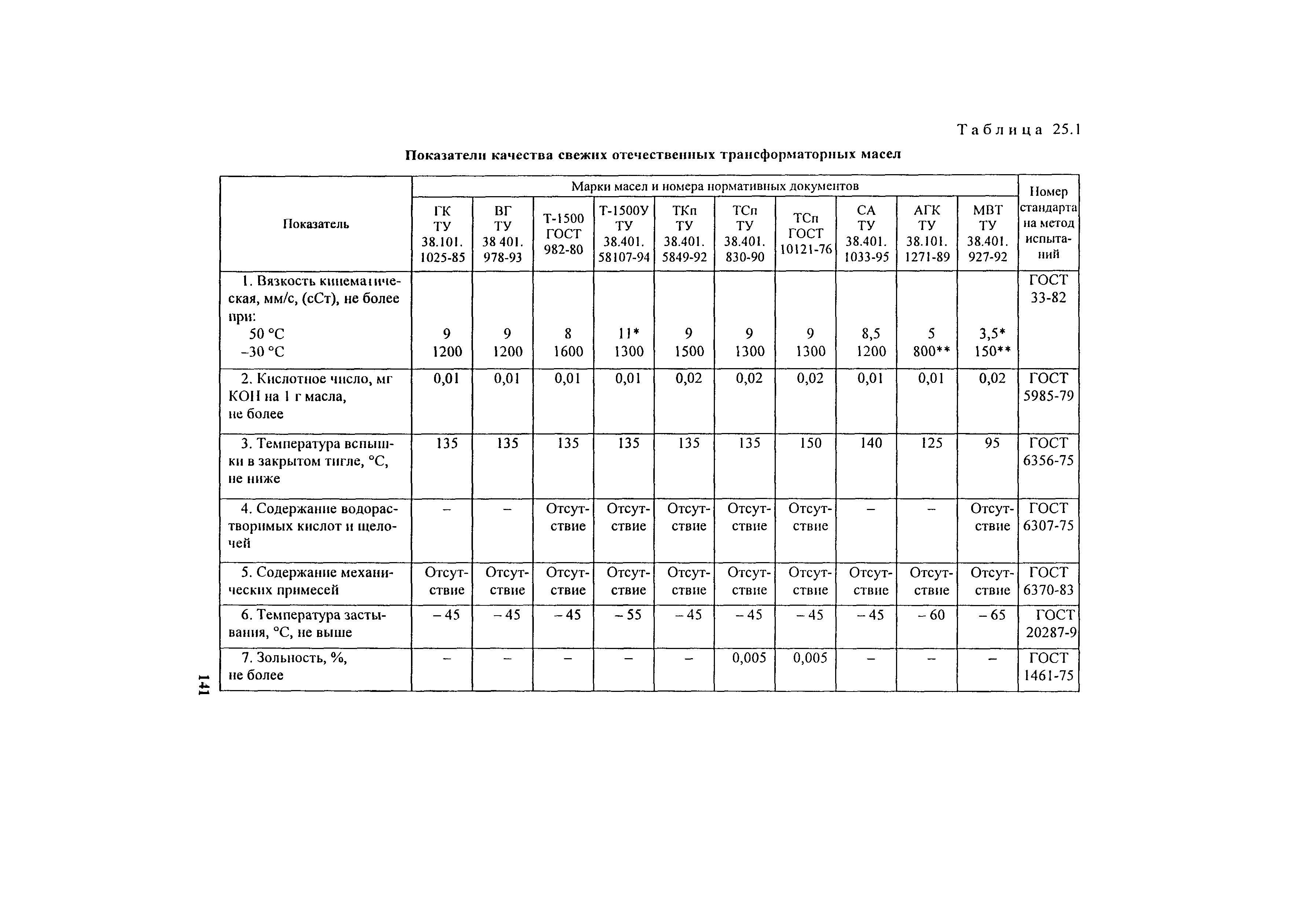 РД 34.45-51.300-97