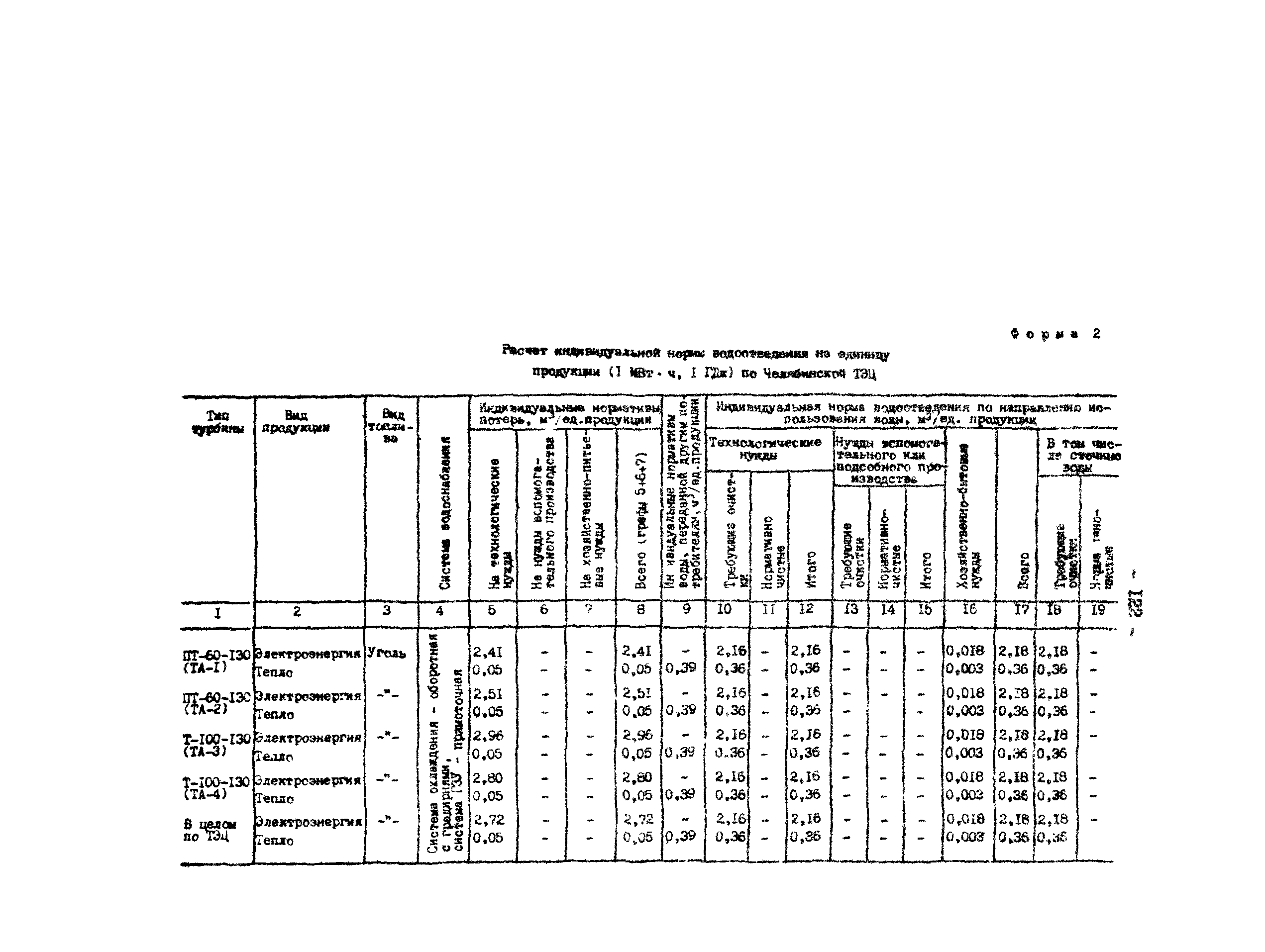 РД 34.02.401