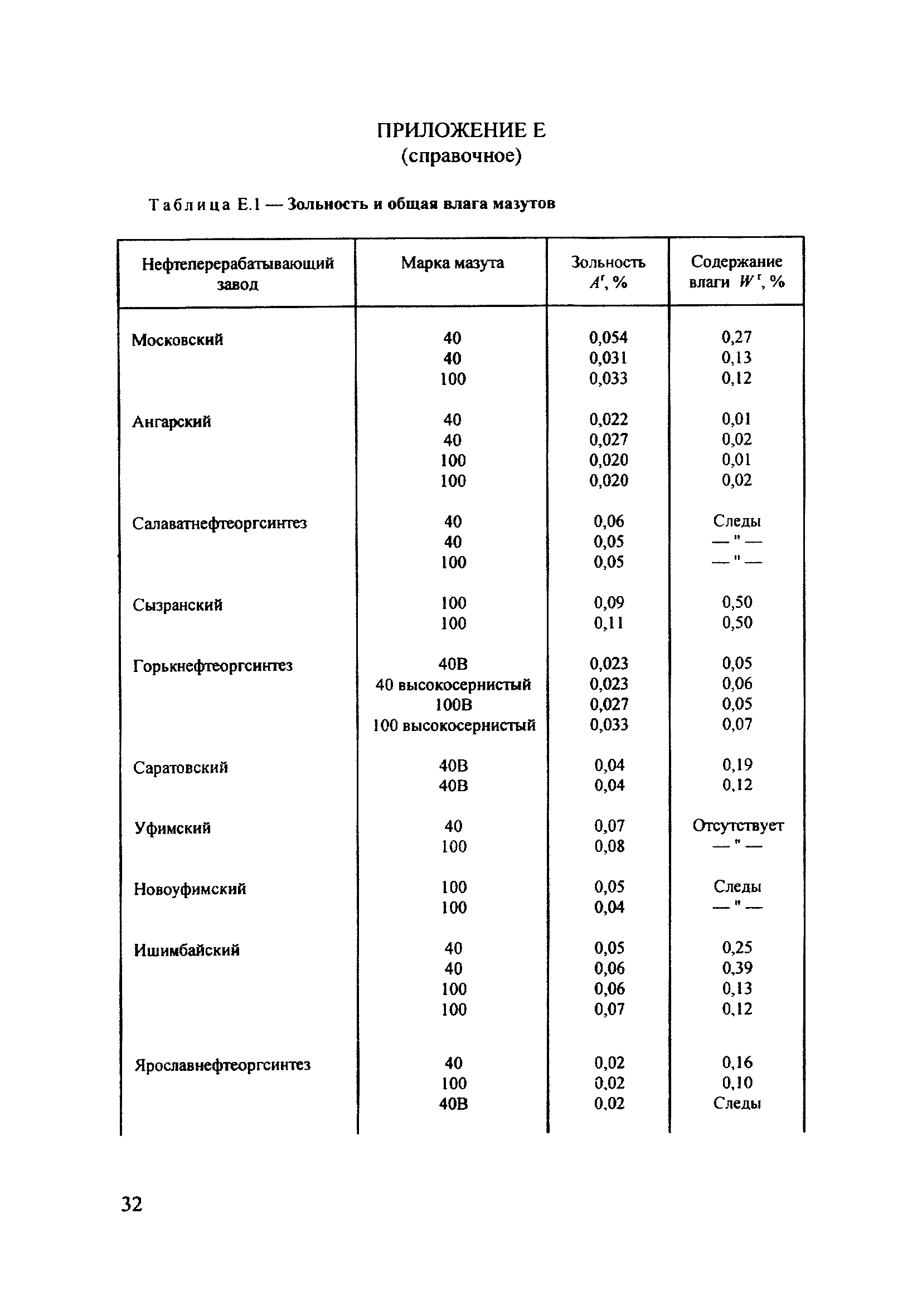 РД 34.02.305-98