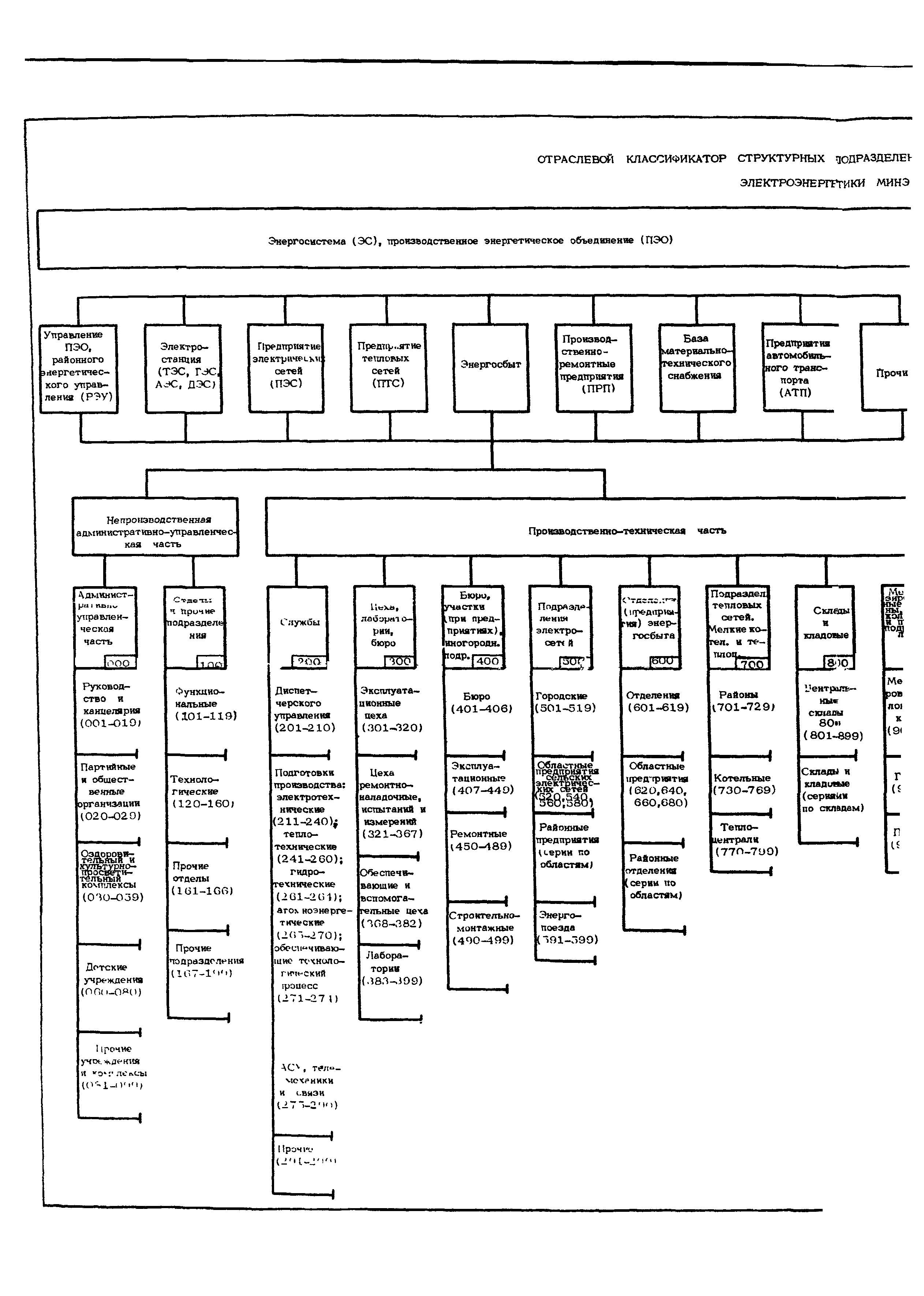 РД 34.01.402