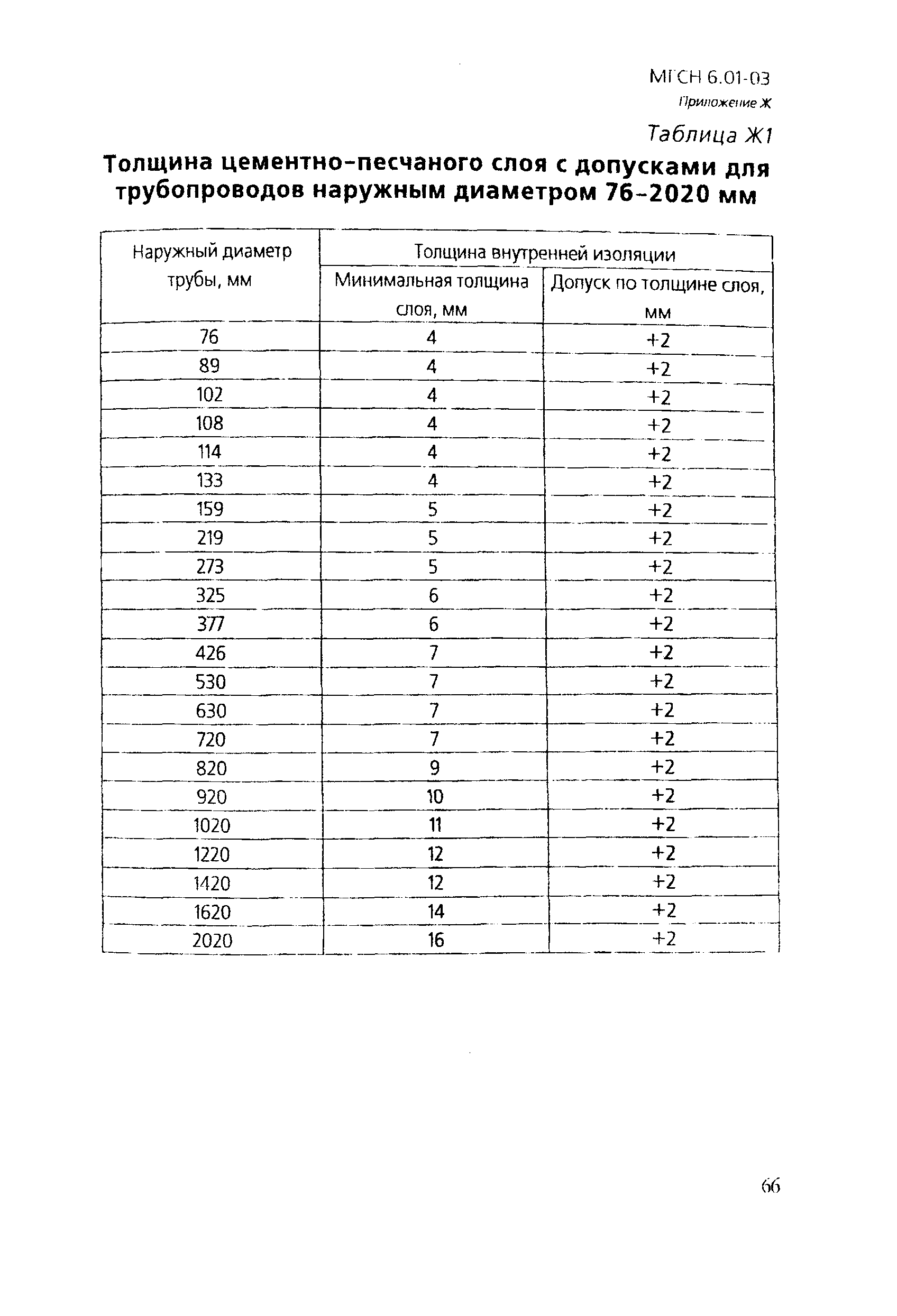 ТСН 40-303-2003