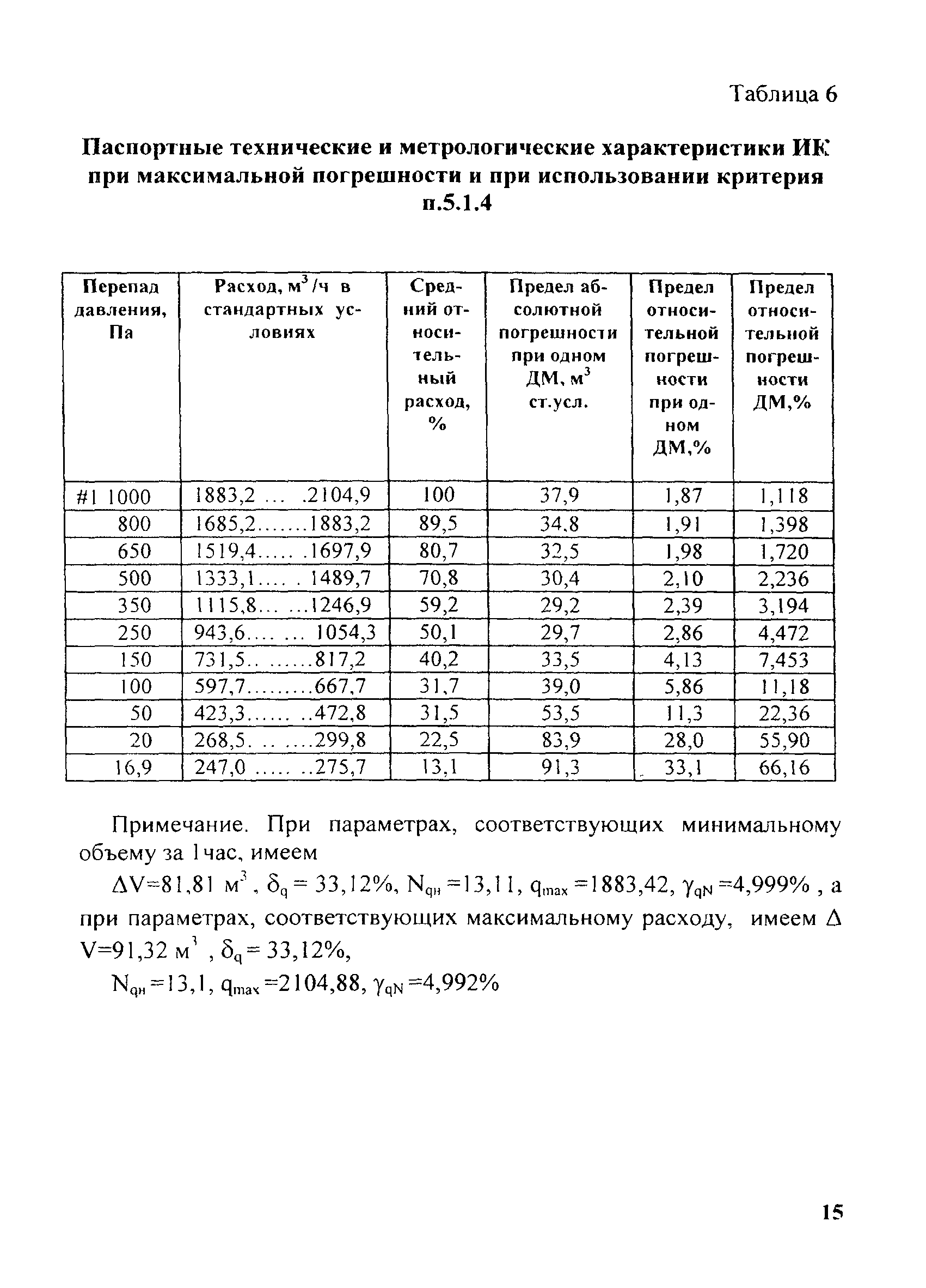 МИ 2634-2001