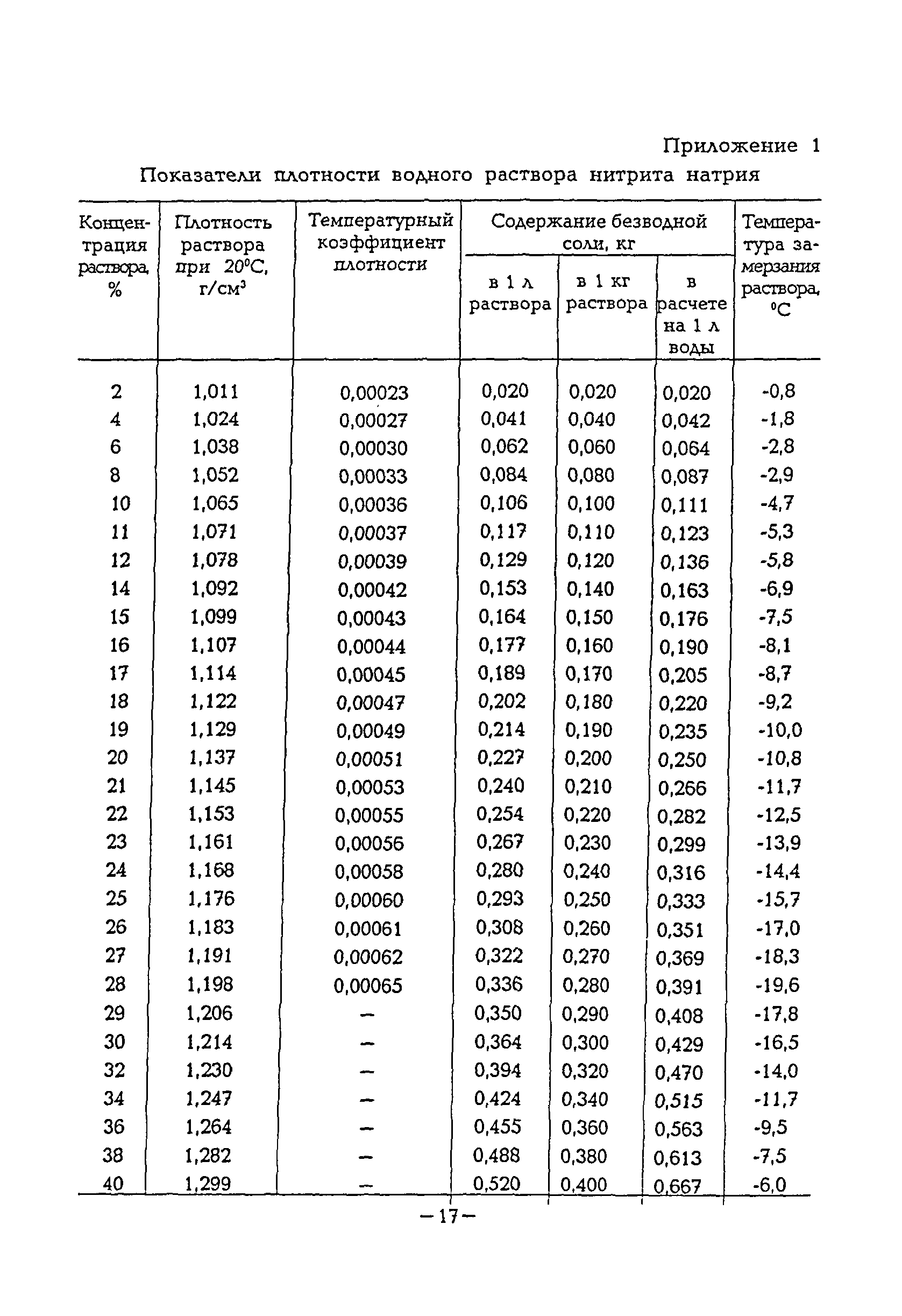 ВСН 33-95